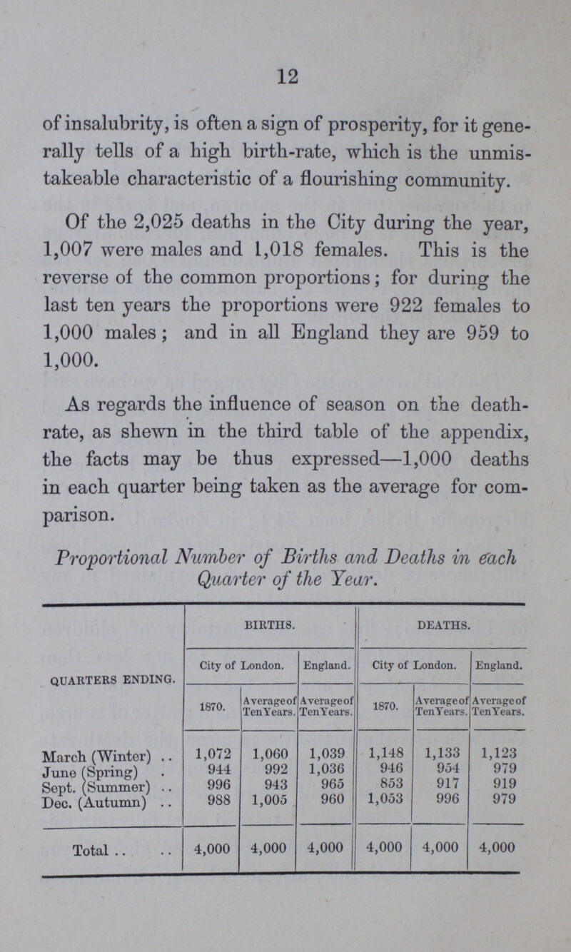 12 of insalubrity, is often a sign of prosperity, for it gene rally tells of a high birth-rate, which is the unmis takeable characteristic of a flourishing community. Of the 2,025 deaths in the City during the year, 1,007 were males and 1,018 females. This is the reverse of the common proportions; for during the last ten years the proportions were 922 females to 1,000 males; and in all England they are 959 to 1,000. As regards the influence of season on the death rate, as shewn in the third table of the appendix, the facts may be thus expressed—1,000 deaths in each quarter being taken as the average for com parison. Proportional Number of Births and Deaths in each Quarter of the Year. QUARTERS ENDING. BIRTHS. DEATHS. City of London. England. City of London. England. 1870. Average of Ten Years. Average of TenYears. 1870. Average of TenYears. Average of TenYears. March (Winter) 1,072 1,060 1,039 1,148 1,133 1,123 June (Spring) 944 992 1,036 946 954 979 Sept. (Summer) 996 943 965 853 917 919 Dec. (Autumn) 988 1,005 960 1,053 996 979 Total 4,000 4,000 4,000 4,000 4,000 4,000