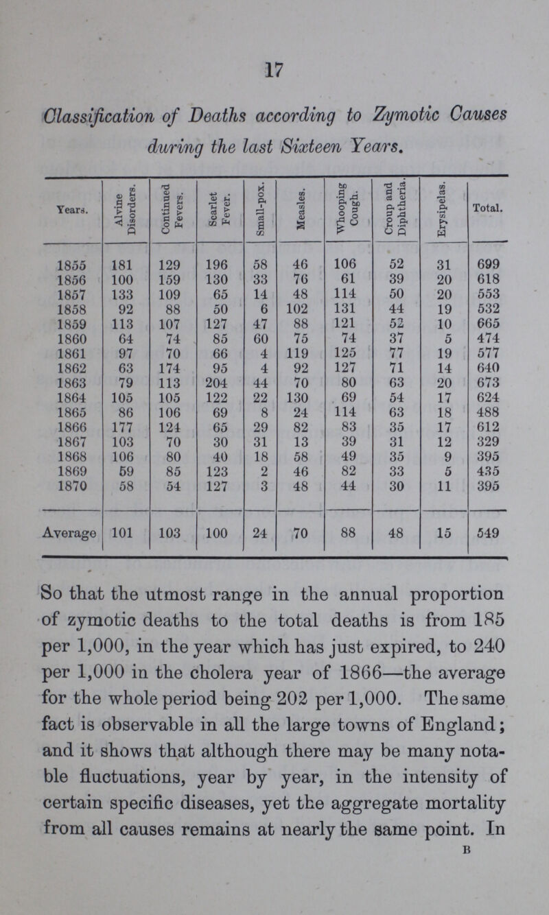 17 Classification of Deaths according to Zymotic Causes during the last Sixteen Years. Years. Alvine Disorders. Continued Fevers. Scarlet Fever. Small-pox. Measles. Whooping Cough. Croup and Diphtheria. Erysipelas. Total. 1855 181 129 196 58 46 106 52 31 699 1856 100 159 130 33 76 61 39 20 618 1857 133 109 65 14 48 114 50 20 553 1858 92 88 50 6 102 131 44 19 532 1859 113 107 127 47 88 121 52 10 665 1860 64 74 85 60 75 74 37 5 474 1861 97 70 66 4 119 125 77 19 577 1862 63 174 95 4 92 127 71 14 640 1863 79 113 204 44 70 80 63 20 673 1864 105 105 122 22 130 69 54 17 624 1865 86 106 69 8 24 114 63 18 488 1866 177 124 65 29 82 83 35 17 612 1867 103 70 30 31 13 39 31 12 329 1868 106 80 40 18 58 49 35 9 395 1869 59 85 123 2 46 82 33 5 435 1870 58 54 127 3 48 44 30 11 395 Average 101 103 100 24 70 88 48 15 549 So that the utmost range in the annual proportion of zymotic deaths to the total deaths is from 185 per 1,000, in the year which has just expired, to 240 per 1,000 in the cholera year of 1866—the average for the whole period being 202 per 1,000. The same fact is observable in all the large towns of England; and it shows that although there may be many nota ble fluctuations, year by year, in the intensity of certain specific diseases, yet the aggregate mortality from all causes remains at nearly the same point. In