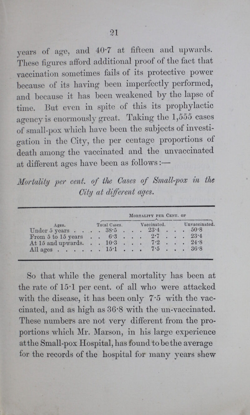 21 years of age, and 40'7 at fifteen and upwards. These figures afford additional proof of the fact that vaccination sometimes fails of its protective power because of its having been imperfectly performed, and because it has been weakened by the lapse of time. But even in spite of this its prophylactic agency is enormously great. Taking the 1,555 cases of small-pox which have been the subjects of investi gation in the City, the per centage proportions of death among the vaccinated and the unvaccinated at different ages have been as follows:— So that while the general mortality has been at the rate of 15.1 per cent. of all who were attacked with the disease, it has been only 7.5 with the vac cinated, and as high as 36.8 with the un-vaccinated. These numbers are not very different from the pro portions which Mr. Marson, in his large experience at the Small-pox Hospital, has found to be the average tor the records of the hospital for many years shew Mortality per cent, of the Cases of Small-pox in the City at different ages. Ages. Mortality per Cent. OF Total Cases. Vaccinated. Unvaccinated. Under 5 years 38.5 23.4 50.8 From 5 to 15 years 6.3 2.7 23.4 At 15 and upwards 10.3 7.2 24.8 All ages 15.1 7.5 36.8