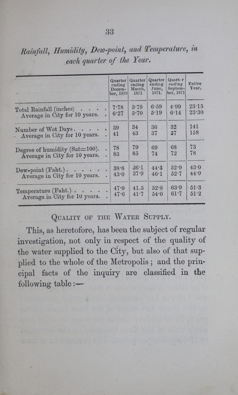 33 Rainfall, Humidity, Dew-point, and Temperature, in each quarter of the Year. Quarter ending Decem ber, 1870 Quarter ending March, 1871 Quarter ending June, 1871. Quart. ending Septem ber, 1871 Entire Year. Total Rainfall (inches) 7.78 3.79 6.59 4.99 23.15 Average in City for 10 years. 6.27 5.70 5.19 6.14 23.30 Number of Wet Days 39 34 36 32 141 Average in City for 10 years 41 43 37 37 158 Degree of humidity (Sat= 100) 78 79 69 68 73 Average in City for 10 years 83 85 74 72 78 Dew-point (Faht.) 38.8 30.1 44.3 52.9 43.0 Average in City for 10 years 43.0 37.9 46.1 52.7 44.9 Temperature (Faht.) 47.0 41.5 52.8 63.9 51.3 Average in City for 10 years 47.6 41.7 54.0 61.7 51.2 Quality of the Water Supply. This, as heretofore, has been the subject of regular investigation, not only in respect of the quality of the water supplied to the City, but also of that sup plied to the whole of the Metropolis ; and the prin cipal facts of the inquiry are classified in the following table:—