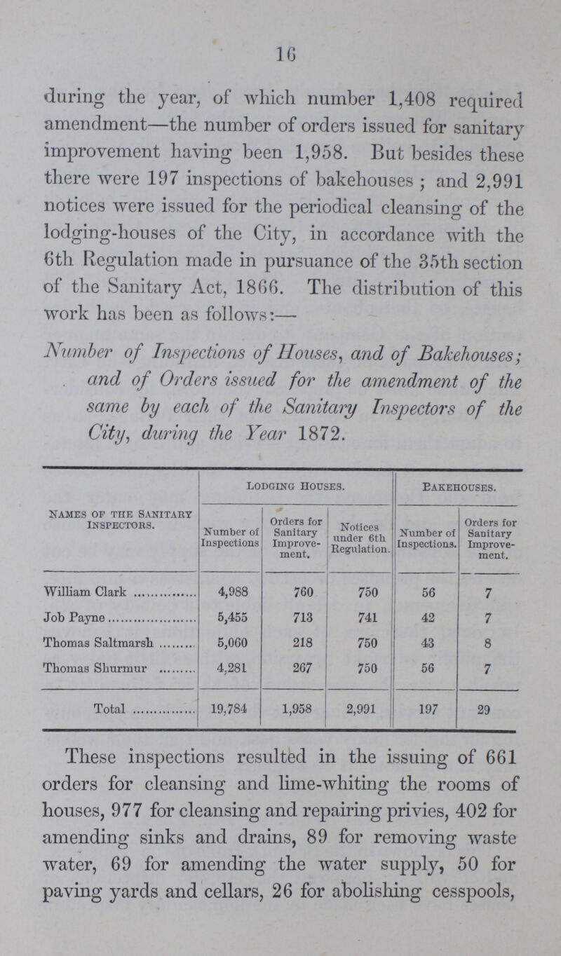 16 during the year, of which number 1,408 required amendment—the number of orders issued for sanitary improvement having been 1,958. But besides these there were 197 inspections of bakehouses; and 2,991 notices were issued for the periodical cleansing of the lodging-houses of the City, in accordance with the 6th Regulation made in pursuance of the 35th section of the Sanitary Act, 1866. The distribution of this work has been as follows:— Number of Inspections of Houses, and of Bakehouses and of Orders issued for the amendment of the same by each of the Sanitary Inspectors of the City, during the Year 1872. NAMES OF THE SANITARY INSPECTORS. lodging Houses. Pakehouses. Number of Inspections Orders for Sanitary Improve ment. Notices under 6th Regulation. Number of Inspections. Orders for Sanitary Improve ment. William Clark 4,988 760 750 56 7 Job Payne 5,455 713 741 42 7 Thomas Saltmarsh 5,060 218 750 43 8 Thomas Shurmur 4,281 267 750 56 7 Total 19,784 1,958 2,991 197 29 These inspections resulted in the issuing of 661 orders for cleansing and lime-whiting the rooms of houses, 977 for cleansing and repairing privies, 402 for amending sinks and drains, 89 for removing waste water, 69 for amending the water supply, 50 for paving yards and cellars, 26 for abolishing cesspools,