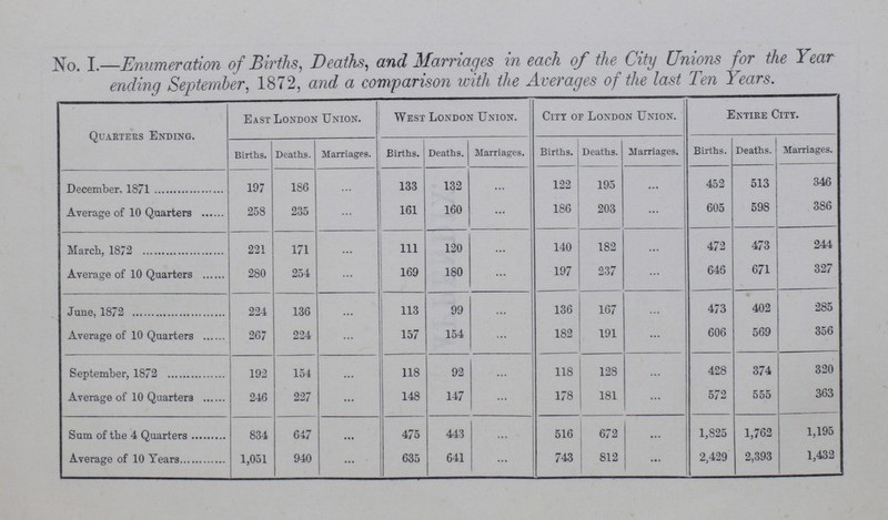 No. I.—Enumeration of Births, Deaths, and Marriages in each of the City Unions for the Year ending September, 1872, and a comparison with the Averages of the last Ten Years. Quarters Ending. East London Union. West London Union. City of London Union. Entire Crry. Births. Deaths. Marriages. Births. Deaths. Marriages. Births. Deaths. Marriages. Births. Deaths. Marriages. December, 1871 197 186 ... 133 132 ... 122 195 ... 452 513 346 Average of 10 Quarters 258 235 ... 161 160 ... 186 203 ... 605 598 386 March, 1872 221 171 ... 111 120 ... 140 182 ... 472 473 244 Average of 10 Quarters 280 254 ... 169 180 ... 197 237 ... 646 671 327 June, 1872 224 136 ... 113 99 ... 136 167 ... 473 402 285 Average of 10 Quarters 267 224 ... 157 154 ... 182 191 ... 606 569 356 September, 1872 192 154 ... 118 92 ... 118 128 ... 428 374 320 Average of 10 Quarters 246 227 ... 148 147 ... 178 181 ... 572 555 363 Sum of the 4 Quarters 834 647 ... 475 443 ... 516 672 ... 1,825 1,762 1,195 Average of 10 Years 1,051 940 ... 635 641 ... 743 812 ... 2,429 2,393 1,432