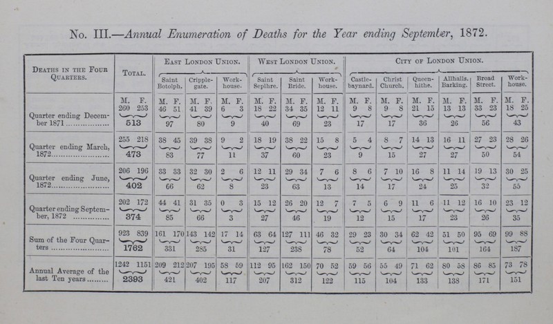 No. III.—Annual Enumeration of Deaths for the Year ending September, 1872. Deaths in the Four Quarters. Total. East London Union. West London Union. City of London Union. Saint Botolph. Cripple gate. Work house. Saint Seplhre. Saint Bride. Work house. Castle baynard. Christ Church. Queen hithe. Allhalls. Barking. Broad Street. Work house. M. F. M. F. M. F. M. F. M. F. M. F. M. F. M. F. M. F. M. F. M. F. M. F. M. F. Quarter ending Decem ber 1871 260 253 46 51 41 39 6 3 18 22 34 35 12 11 9 8 9 8 21 15 13 13 33 23 18 25 513 97 80 9 40 69 23 17 17 36 26 56 43 Quarter ending March, 1872 255 218 38 45 39 38 9 2 18 19 38 22 15 8 5 4 8 7 14 13 16 11 27 23 28 26 473 83 77 11 37 60 23 9 15 27 27 50 54 Quarter ending June, 1872 206 196 33 33 32 30 2 6 12 11 29 34 7 6 8 6 r* 7 10 16 8 11 14 19 13 30 25 402 66 62 8 23 63 13 14 17 24 25 32 55 Quarter ending Septem ber, 1872 202 172 44 41 31 35 0 3 15 12 26 20 12 7 7 5 6 9 11 6 11 -12 16 10 23 12 374 85 66 3 27 46 19 12 15 17 23 26 35 Sum of the Four Quar ters 923 839 161 170 143 142 17 14 63 64 127 111 46 32 29 23 30 34 62 42 51 50 95 69 99 SS 1762 331 285 31 127 238 78 52 64 104 101 164 187 Annual Average of the last Ten years 1242 1151 209 212 207 195 58 59 112 95 162 150 70 52 59 56 55 49 71 62 80 58 86 85 73 78 2393 421 402 117 207 312 122 115 104 133 138 171 151