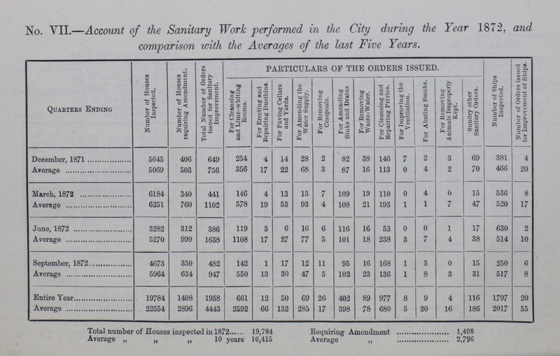No. VII.—Account of the Sanitary Work performed in the City during the Year 1872, and comparison with the Averages of the last Five Years. Quarters Ending Number of Houses Inspected. Number of Houses requiring Amendment. Total Number of Orders issued for Sanitary Improvement. PARTICULARS OF THE ORDERS ISSUED. Number of Ships Inspected. Number of Orders issued for Improvement of Ships. For Cleansing and Lime-whiting Rooms. For Erecting and Repairing Dustbins. For Paving Cellars and Yards. For Amending the Water Supply. For Removing Cesspools. For Amending Sinks and Drains For Removing Waste-Water. For Cleansing and Repairing Privies. For Improving the Ventilation. For Abating Smoke. For Removing Animals Improperly Kept. Sundry other Sanitary Orders. December, 1871 5645 406 649 254 4 14 28 2 82 38 146 7 2 3 69 381 4 Average 5069 503 756 356 17 22 68 3 87 16 113 0 4 2 70 466 20 March, 1872 6184 340 441 146 4 13 13 7 109 19 110 0 4 0 15 536 8 Average 6251 760 1102 578 19 53 93 4 108 21 193 1 1 7 47 520 17 June, 1872 3282 312 386 119 3 6 16 6 116 16 53 0 0 1 17 630 2 Average 5270 999 1638 1108 17 27 77 5 101 18 238 3 7 4 38 514 10 September, 1872 4673 350 482 142 1 17 12 11 95 16 168 1 3 0 15 250 6 Average 5964 634 947 550 13 30 47 5 102 23 136 1 8 3 31 517 8 Entire Year 19784 1408 1958 661 12 50 69 26 402 89 977 8 9 4 116 1797 20 Average 22554 2896 4443 2592 66 132 285 17 398 78 680 5 20 16 186 2017 55 Total number of Houses inspected in 1872 19,784 Requiring Amendment 1,408 Average „ „ „ 10 years 16,415 Average „ 2,796