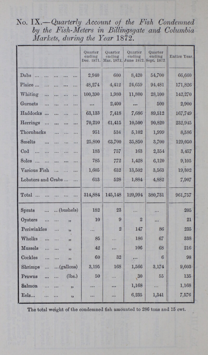 No. IX.—Quarterly Account of the Fish Condemned by the Fish-Meters in Billingsgate and Columbia Markets, during the Year 1872. Quarter ending Dec. 1871. 1 Quarter ending Mar. 187i. Quarter ending June 1872. Quarter ending Sept. 1872. Entire Year. Dabs 2,940 600 8,420 54,700 66,660 Plaice 48,274 4,412 24,659 94,481 171,826 Whiting 100,390 1,980 11,800 28,100 142,270 Gurnets ... 2,400 ... 500 2,900 Haddocks 63,133 7,418 7,686 89,512 167,749 Herrings 70,210 61,415 10,500 90,820 232,945 Thornbacks 951 534 5,102 1,999 8,586 Smelts 25,800 63,700 35,850 3,700 129,050 Cod 183 757 163 2,354 3,457 Soles 785 772 1,428 6,120 9,105 Various Fish 1,605 632 13,502 3,563 19,302 Lobsters and Crabs 613 528 1,884 4,882 7,907 Total 314,884 145,148 120,994 380,731 961,757 Sprats (bushels) 182 23 ... ... 205 Oysters ,, 10 9 2 ... 21 Periwinkles „ ... 2 147 86 235 Whelks „ 85 ... 186 67 338 Mussels „ 42 ... 106 68 216 Cockles 60 32 ... 6 98 Shrimps (gallons) 3,195 168 1,566 3,174 9,603 Prawns (lbs.) 50 30 55 135 Salmon „ ... ... 1,168 ... 1,168 Eels „ ... ... 6,235 1,341 7,576 The total weight of the condemned fish amounted to 286 tons and 15 cwt.
