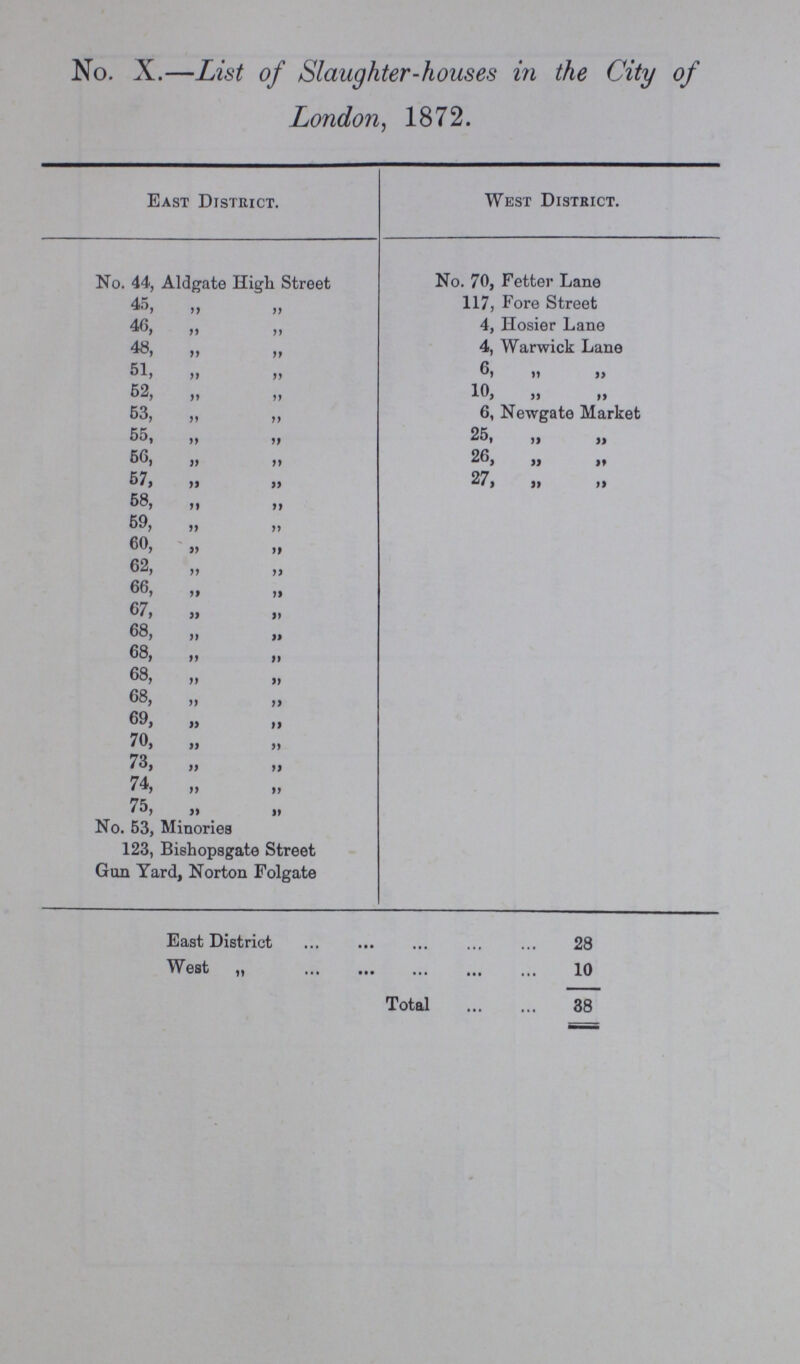 No. X.—List of Slaughter-houses in the City of London, 1872. East District. West District. No. 44, Aldgate High Street No. 70, Fetter Lane 45, ,, ,, 117, Fore Street 46, „ „ 4, Hosier Lane 48, „ 4, Warwick Lane 51, ,, ,, 6, ,, ,, 52, „ 10, ,, ,, 53, ,, ,, 6, Newgate Market 55, ,, ,, 25, „ 56, „ „ 26, „ ,, 57, ,, ,, 27, ,, ,, 58, ,, ,, 59, ,, ,, 62, „ ,, 66, „ „ 67, „ „ 68, „ ,, 68, „ „ 68, „ ,, 68, „ „ 69, ,, ,, 70, ,, ,, 73, „ ,, 74, ,, ,, 75, ,, „ No. 53, Minories 123, Bishopsgate Street Gun Yard, Norton Folgate East District 28 West „ 10 Total 38