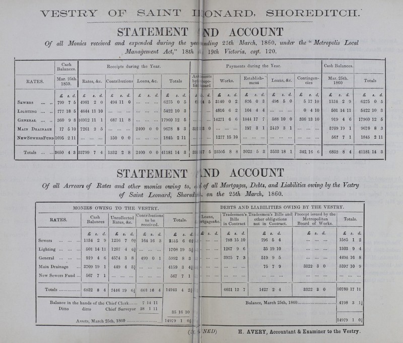 VESTRY OF SAINT LEONARD, SHOREDITCH. STATEMENT Nl) ACCOUNT Of all Monies received and expended during the ??? 25th March, 1860, under the  Metropolis Local Management Act 18th | 19th Victoria, cap. 120. Cash Balances. Receipts during the Year. Payments during the Year. Cash Balances. RATES. Mar. 25th. 1859. Rates, &c. Contributions Loans, &c. Totals ??? Works. Establish- ment Loans, &c. Contingen cies Mar. 25th. 1860 Totals £ s. d. £ s. d. £ s. d. £ s. d. £ s. d. £ s , d. £ s. d. £ s. d. £ s. d. £ s. d, £ j s. i. £ s. d. Sewers 799 7 5 4981 2 0 494 11 0 ... ... ... 6275 0 5 ti 4 5 3140 0 2 876 0 3 496 5 0 5 17 10 1134 2 9 6275 0 5 Lighting 777 18 5 4644 11 10 ... ... ... ... ... ... 5422 10 3 ... ... ... 4816 6 2 104 4 4 ... •• ... 0 4 10 501 14 11 5422 10 3 General 360 9 8 16912 11 1 687 11 8 ... ... 17960 12 6 ... ... ... 14271 6 6 1844 17 7 588 10 0 336 13 10 919 4 6 17960 12 5 Main Drainage 17 5 10 7261 2 5 ... .. ... 2100 0 0 9678 8 3 ??? 3 0 ... . •• ... 197 3 1 2449 3 1 ... . ... 3709 19 1 9678 8 3 NewSewersFund 1695 2 11 ... •• ... 150 0 0 ... ... ... 1845 2 11 .... ... 1277 15 10 ... . •• ... ... •• ... ... . • ... 567 7 1 1845 2 11 Totals 3650 4 3 33799 7 4 1332 2 8 2400 0 0 41181 14 3 ??? 7 5 23505 8 8 3022 5 3 3533 18 1 342 16 6 6832 8 4 41181 14 3 STATEMENT AND ACCOUNT Of all Arrears of Rates and other monies owing to, and of all Mortgages, Debts, and Liabilities owing by the Vestry of Saint Leonard, ??? on the 25th March, 1860. MONIES OWING TO THE VESTRY. DEBTS AND LIABILITIES OWING BY THE VESTRY. RATES. Cash Balances Uncollected Rates, &c. Contributions to be received. Totals. Loans, ???&c. Tradesmen's Bills in Contract Tradesmen's Bills and other obligations not in Contract. Precept issued by the Metropolitan Board of Works. Totals. £ s. d. £ d. £ 3. d. £ s. d. £ s. d. £ s. d. £ s. d. £ s. d. £ s. d. Sewers 1134 2 9 1216 7 0¾ 164 16 3 2515 6 0¾ ... ... 788 15 10 796 5 4 ... ... ... 1585 1 2 Lighting 501 14 11 1207 4 6¼ ... ... ... 1708 19 5¼ ... ... 1267 9 6 35 19 10 ... ... ... 1303 9 4 General 919 4 6 4574 3 8 499 0 1 5992 8 3 ... ... 3975 7 3 519 9 5 ... ... ... 4494 16 8 Main Drainage 3709 19 1 449 4 3¼ ... • • 4159 3 4¼ ... ... ... •• ... 75 7 9 3322 3 0 3397 10 9 New Sewers Fund 567 7 1 ... •• ... ... •• 567 7 1 ... ... ... •• ... ... ... ... ... ... ... ... ... ... Totals 6832 8 4 7446 19 6¼ 663 16 4 14943 4 2¼ i 6031 12 7 1427 2 4 3322 3 0 10780 17 11 Balance in the hands of the Chief Clerk 7 14 11 Balance, March 25th, 1860 4198 3 1¼ Ditto ditto Chief Surveyor 28 1 11 35 [6 10 Assets, March 25th, 1860 14979 1 14979 1 0¼ (???) H. AVERY, Accountant & Examiner to the Vestry.