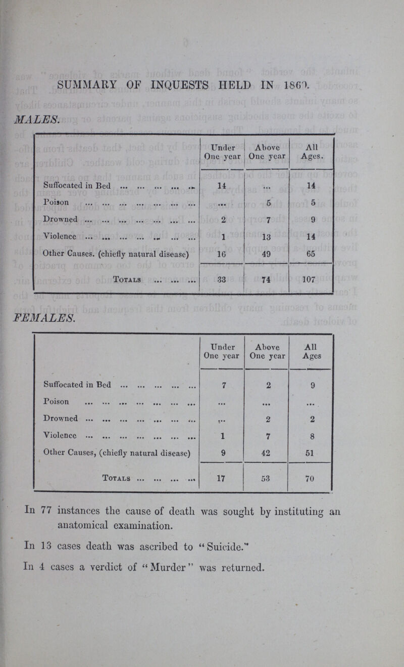 SUMMARY OF INQUESTS HELD IN 1860. MALES. Under One year Above One year All Ages. Suffocated in Bed 14 • • • 14 Poison • • • 5 5 Drowned 2 7 9 Violence 1 13 14 Other Causes, (chiefly natural disease) 16 49 65 Totals 33 74 107 FEMALES. Under One year Above One year All Ages Suffocated in Bed 7 2 9 Poison ... ... • • • Drowned 2 2 Violence 1 7 8 Other Causes, (chiefly natural disease) 9 42 51 Totals 17 53 70 In 77 instances the cause of death was sought by instituting an anatomical examination. In 13 cases death was ascribed to Suicide. In 4 cases a verdict of  Murder was returned.