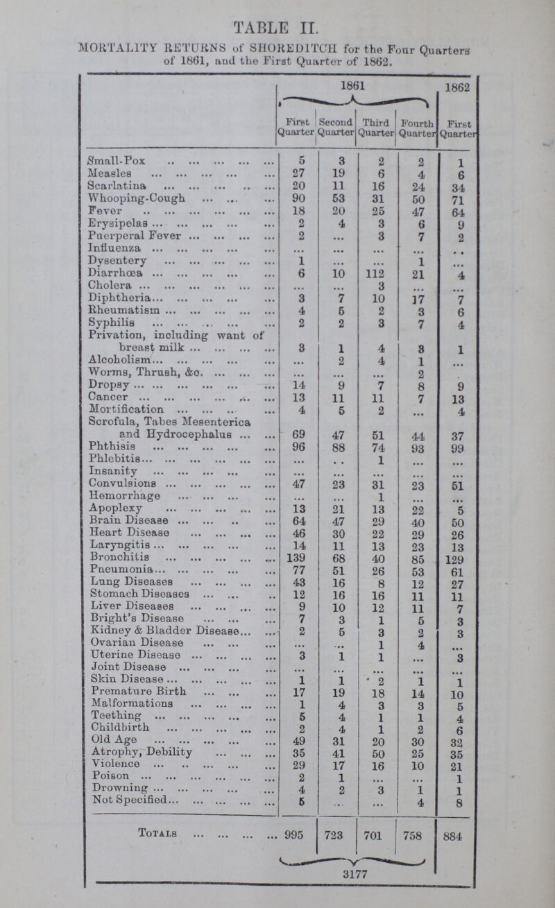 TABLE II. MORTALITY RETURNS of SHOREDITCH for the Four Quarters of 1861, and the First Quarter of 1862. 1861 1862 First Quarter Second Quarter Third Quarter fourth Quarter First Quarter Small-Pox 5 3 2 2 1 Measles 27 19 6 4 6 Scarlatina 20 11 16 24 34 Whooping-Cough 90 53 31 50 71 Fever 18 20 25 47 64 Erysipelas 2 4 3 6 9 Puerperal Fever 2 ... 3 7 2 Influenza ... ... ... ... ... Dysentery 1 ... ... 1 ... Diarrhœa 6 10 112 21 4 Cholera ... ... 3 ... ... Diphtheria 3 7 10 17 7 Rheumatism 4 5 2 3 6 Syphilis 2 2 3 7 4 Privation, including want of breast milk 3 1 4 3 1 Alcoholism ... 2 4 1 ... Worms, Thrush, &c. ... ... ... 2 ... Dropsy 14 9 7 8 9 Cancer 13 11 11 7 13 Mortification 4 5 2 ... 4 Scrofula, Tabes Mesenterica and Hydrocephalus 69 47 51 44 37 Phthisis 96 88 74 93 99 Phlebitis ... ... 1 ... ... Insanity ... ... ... ... ... Convulsions 47 23 31 23 51 Hemorrhage ... ... 1 ... ... Apoplexy 13 21 13 22 5 Brain Disease 64 47 29 40 50 Heart Disease 46 30 22 29 26 Laryngitis 14 11 13 23 13 Bronchitis 139 68 40 85 129 Pneumonia 77 51 26 53 61 Lung Diseases 43 16 8 12 27 Stomach Diseases 12 16 16 11 11 Liver Diseases 9 10 12 11 7 Bright's Disease 7 3 1 5 3 Kidney & Bladder Disease 2 5 3 2 3 Ovarian Disease ... ... 1 4 ... Uterine Disease 3 1 1 ... 3 Joint Disease ... ... ... ... ... Skin Disease 1 1 2 1 1 Premature Birth 17 19 18 14 10 Malformations 1 4 3 3 5 Teething 5 4 1 1 4 Childbirth 2 4 1 2 6 Old Age 49 31 20 30 32 Atrophy, Debility 35 41 50 25 35 Violence 29 17 16 10 21 Poison 2 1 ... ... 1 Drowning 4 2 3 1 1 Not Specified 5 ... ... 4 8 Totals 995 723 701 758 884 3177