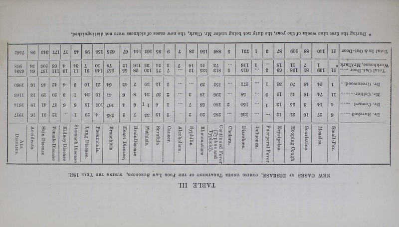 TABLE III. NEW CASES of DISEASE, coming under Treatment of the Poor Law Surgeons, during the Year 1861. Small-Pox. Measles. Soarlatina Hooping Cough Erysipelas. Puerperal Fever. Influenza. Diarrhoea. Cholera. Continued Fever (Typhus and Typhoid). Rheumatism Syphilis. Alcoholism. Canoer. Scrofula Phthisis. Brain Disease Heart Disease, Bronchitis Pneumonia. Lung Disease. Stomaoh Disease Kidney Disease Female Disease Skin Disease Accidents All Diseases. Dr. Burchell 6 27 16 31 12 ... ... 136 ... 285 20 2 ... 2 13 35 7 2 285 4 29 1 ... 12 31 16 1917 Dr. Coward 4 14 3 55 13 1 ... 150 2 180 58 7 ... 1 6 11 6 4 167 105 18 6 6 37 41 19 1614 Mr. Collier 11 74 16 42 12 3 ... 58 ... 196 18 3 ... 2 37 34 8 6 41 18 34 1 3 20 19 13 1103 Dr. Greenwood 1 24 46 70 32 1 ... 271 ... 152 39 ... ... 2 15 30 7 43 64 21 10 3 4 42 46 16 1960 Total Out-Door 21 139 81 198 69 8 ... 615 2 813 135 12 ... 7 71 130 28 55 557 148 91 11 13 111 137 64 6594 Workhouse, Mr. Clark * 1 7 11 18 ... 1 116 ... 73 21 16 7 2 24 32 116 12 78 10 7 34 4 66 206 34 968 Total In & Out-Door 21 140 88 209 87 3 1 731 5 886 156 28 7 9 95 162 144 67 635 158 98 45 17 177 343 98 7562 * During the first nine weeks of the year, the duty not being under Mr. Clark, the new cases of sickness were not distinguished.