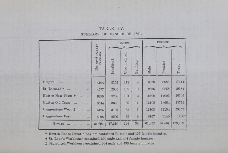 TABLE IV. SUMMARY OF CENSUS OF 1861, No. of Separate Families Houses. Persons. Inhabited Un-inhabited Building Male Females Total Holywell 4104 2152 113 2 8628 8686 17314 St. Leonard * 4577 2863 169 10 9326 9858 19184 Hoxton New Town † 6495 3208 101 3 12500 14005 26505 Hoxton Old Town 6544 3320 69 11 12108 13664 25772 Haggerstone West ‡ 5475 3159 63 3 11103 12154 23257 Haggerstone East 4096 2509 69 9 8167 9140 17307 Totals 31,691 17,210 244 38 61,832 67,507 129,339 * Hoxton House Lunatic Asylum contained 74 male and 133 female inmates. † St. Luke's Workhouse contained 290 male and 404 female inmates. ‡ Shoreditch Workhouse contained 304 male and 433 female inmates.