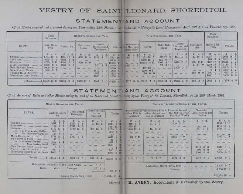 VESTRY OF SAINT LEONARD, SHOREDITCH. STATEMENT AND ACCOUNT Of all Mollies received and expended during the Year ending 25th March, 1863 under the Metropolis Local Management Act, 18th & 10th Victoria, cap. 120. Cash Balances Receipts during the Year. Payments during the Year. Cash Balances. RATES. Mar. 25th, 1862 Rates, &c. Contribu tions. Loans, Interest and Transfers. Totals! ssessments ! >y Metropo litan Board Works. Establish- j ment Loans, Interest, and Transfers Contingen cies March 25th, 1863 Totals. £ s. d. £ s. d. £ s. d. £ s. d. £ s. £ s. d. £ s. d. £ s. d. £ s. d. £ s. d. £ s. d. £ s. d. Sewers 1491 13 6 4488 15 4 426 8 4 1242 1 5 7651 18 1895 6 5 1254 16 5 887 17 2 958 15 0 17 16 6 2637 7 1 7651 18 7 Lighting 679 1 5 5621 8 2 ... ... 6300 9 ... 5999 13 7 131 6 V ... ... 169 9 5 6300 9 7 General 2758 6 11 14853 16 11 930 3 9 ... 18542 7 ... 10654 5 11 1900 3 11 4684 10 8 13b 9 11 1167 17 2 18542 7 7 Main Drainage 3066 9 5 1562 9 l ... 520 4 7 51 19 3 3322 3 0 ... 76 3 11 ... 21 17 0 1728 19 2 5149 3 l New Sewers Fund 4000 0 0 ... ... ... 4000 0 ... 467 10 4 ... 3500 0 0 ... 32 9 8 4000 0 0 New Paving Fund 590 5 7 ... ... 3610 0 0 4200 5 ... 4200 0 11 ... ... ... 0 4 8 4200 5 7 Vestry Hall Account ... ... ... 635 0 0 635 0 ... 50 0 0 ... ... 285 0 0 300 0 0 635 0 0 Mortgage Debt Fund ... ... ... 1000 0 0 1000 0 ... ... ... ... ... 1000 0 0 1000 0 0 Totals 12588 16 10 26526 9 6 1356 12 1 7007 6 0 47479 4 5217 9 5 22626 7 2 2995 11 7 9143 5 8 460 3 5 7036 7 2 47479 4 5 STATEMENT AND ACCOUNT Of all Arrears of Rales and other Monies owing to, and of all Debts and Liabilities following by the Vestry of St. Leonard, Shoreditch, on the 25th March, 1863. Moneys Owing to the Vestry. Debts & Liabilities Owing by the Vestry. RATES. Cash Balances &c. Uncollected Rates, &c. Contributions to bo received Totals Tradesmen, & other Bills in Contract Tradesmen's Bills & other obligations not in contract Precepts issued by the Metropolitan Board of Works Transfer Liabilities as per Contra Totals. £ s. d. £ s. d. £ s. d. £ s. d. £ s. d. £ s. d. £ s. d. £ s. D. £ s. d.+ Sewers 2637 7 1 1245 5 8 31 13 2 3914 5 11 219 4 3 64 7 7 1500 0 0 ... 1783 11 10 Lighting 169 9 5 124b 5 8 ... 1414 15 1 1219 18 0 ... ... ... 1219 18 0 General 1167 17 2 3780 15 0 201 10 2 5150 21 4 1966 12 9 15 0 0 ... 567 7 1 2548 19 10 Do. due from Vestry Hall ac. 300 0 0 ... ... 300 0 0 ... ... ... ... ... Do. do. New Paving fund 110 0 0 ... ... 110 0 0 ... ... ... ... ... Main Drainage 1728 19 2 2320 5 3 ... 4049 4 5 23 7 11 ... 3322 3 0 ... 3345 10 11 New Sewers Fund 32 9 8 ... 32 9 8 ... ... ... ... ... Do. duo from General 567 7 1 ... ... 567 7 1 ... ... ... ... ... Do. ,, New Paving Fund 3500 0 0 ... ... 3500 0 0 ... ... ... ... ... New Paving Fund 0 4 8 ... ... 0 4 8 ... ... ... 3610 0 0 3610 0 0 Vestry Hall Account 300 0 0 ... ... 300 0 0 ... ... ... 300 0 0 300 0 0 Mortgage Debt Sinking Fund 1000 0 0 ... ... 1000 0 0 ... ... ... 1000 0 0 1000 0 0 Totals 11513 14 3 8591 11 7 233 3 4 20338 9 2 3429 2 11 79 7 7 4822 3 0 5477 7 1 13,808 0 7 Balance in the hands of the Chief Clerk 8 10 0 Liabilities March 25th, 1863 13,808 0 7 Ditto ditto Surveyor 27 19 2 36 9 2 Balance 6,566 17 9 Assets March 25th, 1863 £20,374 18 4 £20,374 18 4 (Syncd) H. AVERY, Accountant & Examiner to the Vestry.