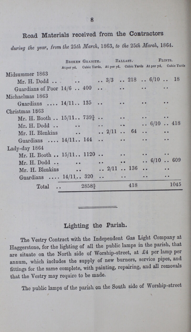 8 Road Materials received from the Contractors during the year, from the 25th March, 1863, to the 25th March, 1864. Broken Granite. Ballast. Flints. At per yd. Cubic Yards. At per yd. Cubic Yards At per yd. Cubic Yards Midsummer 1863 Mr. H. Dodd .. .. 3/3 218 6/10 18 Guardians of Poor 14/6 400 .. .. .. .. Michaelmas 1863 Guardians 14/11 135 .. .. .. .. Christmas 1863 Mr. H. Booth 15/11 739¾ .. .. .. .. Mr. H. Dodd .. .. .. .. 6/10 418 Mr. H. Blenkins .. .. 2/11 64 .. .. Guardians 14/11 144 .. .. .. .. Lady-day 1864 Mr. H. Booth 15/11 1120 .. .. .. .. Mr. H. Dodd .. .. .. .. 6/10 609 Mr. H. Blenkins .. .. 2/11 136 .. .. Guardians. 14/11 320 .. .. .. .. Total 2858¾ 418 1045 Lighting the Parish. The Vestry Contract with the Independent Gas Light Company at Haggerstone, for the lighting of all the public lamps in the parish, that are situate on the North side of Worship-street, at £4 per lamp per annum, which includes the supply of new burners, service pipes, and fittings for the same complete, with painting, repairing, and all removals that the Vestry may require to be made. The public lamps of the parish on the South side of Worship-street