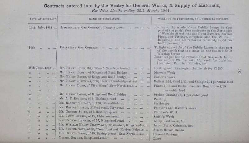 10 Contracts entered into by the Vestry for General Works, & Supply of Materials, For Nine Months ending 25lh March, 1864. date of contract name of contractor. works to be performed, or materials supplied 14th July, 1863 Independent Gas Company, Haggerstone To Light the whole of the Public Lamps in that part of the parish that is situate on the North side of Worship Street, the supply of Burners, Service Pipes, and Fittings, complete, also the Painting, Repairing, and all removals required, at £4 per Lamp per annum. 14th „ „ Chartered Gas Company To light the whole of the Public Lamps in that part of the parish that is situate on the South side of Worship Street Four feet per hour Newcastle Coal Gas, each Lamp per annum £3 16s. with 15/ each for Lighting, Cleansing, Painting, Repairs, &c. 18th June, 1863 Mr. Henry Dodd, City Wharf, New North-road Dusting and Scavenging the Parish for £2250 „ „ „ Mr. Henry Booth, of Kingsland Road Bridge Mason's Work „ „ „ Mr. Henry Booth, of Kingsland Road Bridge Pavior's Work „ „ „ Mr. Henry Blenkins, of 8½, Little Cambridge-street Ballast 2 11, Sand 2/11, and Shingle 2/11 per cubic load „ „ „ Mr. Henry Dodd, of City Wharf, New North-road Flints 6 10, and Broken Kentish Rag Stone 7/10 „ „ „ per cubic load „ „ „ Mr. Henry Booth, of Kingsland Road Bridge Broken Granite 15/11 per cubic yard „ „ „ Mr. A. T. Roberts, of 5, Hackney-road Printing „ „ „ Mr. Robert S. Stacy, of 170, Shoreditch Stationery „ „ „ Mr. Robert Pearce, of East-road, City-road Painter's and Writer's Work „ „ „ Mr. George Smith, of 6 Hertford-place Plumber's Work „ „ „ Mr. James Barnes, of 19, Old-street-road Smith's Work „ „ „ Mr. Thomas Denham, of 57, Kingsland-road Lamp Lanthorns, &c. „ „ „ Mr. William Henry tilley.of 4, Edward-st, Kingsland-rd Lamp Posts, Columns, &c. „ „ „ Mr. Samuel Toye, of 30, Worship-street, Norton Folgate Street Broom Heads „ „ „ Mr. Henry Crane, of 45, Baring-street, Now North Road General Cartage „ „ „ Messrs. Rosher, Kingsland-road Lime