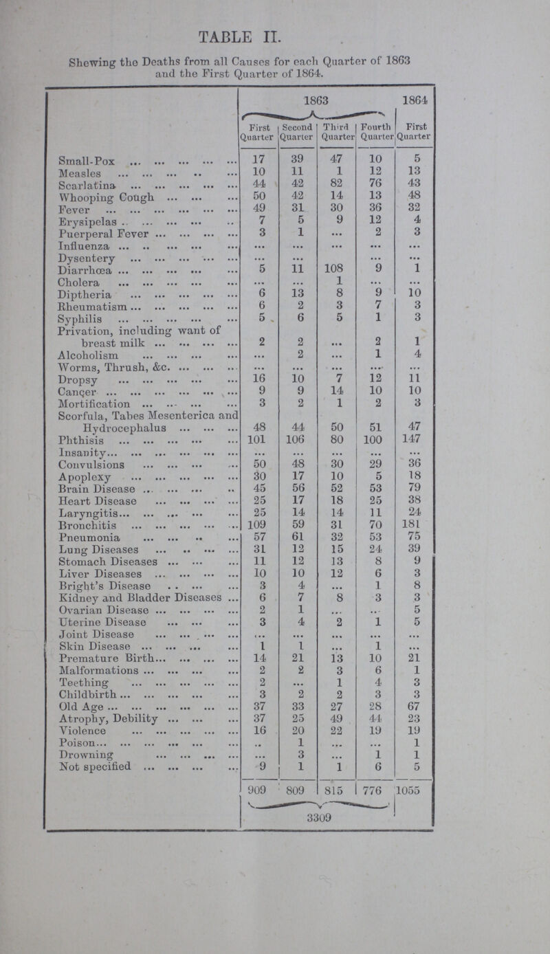 TABLE II. Shewing the Deaths from all Causes for each Quarter of 1863 and the First Quarter of 1864. 1863 1864 First Quarter Second Quarter Third Quarter Fourth Quarter First Quarter Small-Pox 17 39 47 10 5 Measles 10 11 1 12 13 Scarlatina 44 42 82 76 43 Whooping Cough 50 42 14 13 48 Fever 49 31 30 36 32 Erysipelas 7 5 9 12 4 Puerperal Fever 3 1 ... 2 3 Influenza ... ... ... ... ... Dysentery ... ... ... ... Diarrhœa 5 11 108 9 1 Cholera ... ... 1 ... ... Diptheria 6 13 8 9 10 Rheumatism 6 2 3 7 3 Syphilis 5 6 5 1 3 Privation, including want of breast milk 2 2 ... 2 1 Alcoholism ... 2 ... 1 4 Worms, Thrush, &c. ... ... ... ... ... Dropsy 16 10 7 12 11 Cancer 9 9 14 10 10 Mortification 3 2 1 2 3 Scorfula, Tabes Mesenterica and Hydrocephalus 48 44 50 51 47 Phthisis 101 106 80 100 147 Insanity ... ... ... ... ... Convulsions 50 48 30 29 36 Apoplexy 30 17 10 5 18 Brain Disease 45 56 52 53 79 Heart Disease 25 17 18 25 38 Laryngitis 25 14 14 11 24 Bronchitis 109 59 31 70 181 Pneumonia 57 61 32 53 75 Lung Diseases 31 12 15 24 39 Stomach Diseases 11 12 13 8 9 Liver Diseases 10 10 12 6 3 Bright's Disease 3 4 ... 1 8 Kidney and Bladder Diseases 6 7 8 3 3 Ovarian Disease 2 1 ... ... 5 Uterine Disease 3 4 2 1 5 Joint Disease ... ... ... ... ... Skin Disease 1 1 ... 1 ... Premature Birth 14 21 13 10 21 Malformations 2 2 3 6 1 Teething 2 ... 1 4 3 Childbirth 3 2 2 3 3 Old Age 37 33 27 28 67 Atrophy, Debility 37 25 49 44 23 Violence 16 20 22 19 19 Poison .. 1 ... ... 1 Drowning ... 3 ... 1 1 Not specified 9 1 1 6 5 909 809 815 776 1055 3309