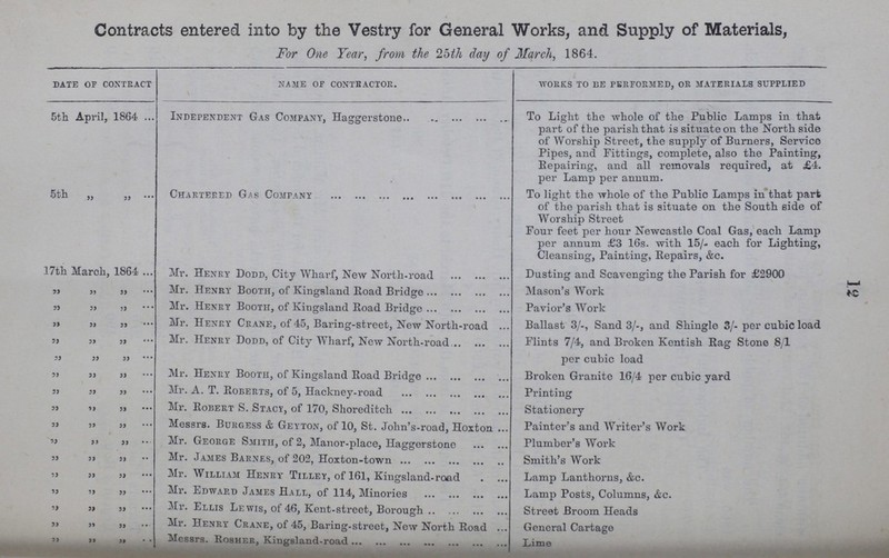 12 Contracts entered into by the Vestry for General Works, and Supply of Materials, For One Year, from the 25th day of March, 1864. date of contract name of contractor. works to be performed, or materials supplied 5th April, 1864 Independent Gas Company, Haggerstone To Light the whole of the Public Lamps in that part of the parish that is situate on the North side of Worship Street, the supply of Burners, Service Pipes, and Fittings, complete, also the Painting, Repairing, and all removals required, at £4. per Lamp per annum. 5th „ „ Chartered Gas Company To light the whole of the Public Lamps in that part of the parish that is situate on the South side of Worship Street Four feet per hour Newcastle Coal Gas, each Lamp per annum £3 16s. with 15/- each for Lighting, Cleansing, Painting, Repairs, &c. 17th March, 1864 Mr. Henry Dodd, City Wharf, New North-road Dusting and Scavenging the Parish for £2900 „ „ „ Mr. Henry Booth, of Kingsland Road Bridge Mason's Work „ „ „ Mr. Henry Booth, of Kingsland Road Bridge Pavior's Work „ „ „ Mr. Henry Crane, of 45, Baring-street, New North-road Ballast 3/-, Sand 3/-, and Shingle 3/- per cubic load „ „ „ Mr. Henry Dodd, of City Wharf, New North-road Flints 7/4, and Broken Kentish Rag Stone 8/1 „ „ „ per cubic load „ „ „ Mr. Henry Booth, of Kingsland Road Bridge Broken Granite 16/4 per cubic yard „ „ „ Mr. A. T. Roberts, of 5, Hackney-road Printing „ „ „ Mr. Robert S. Stacy, of 170, Shoreditch Stationery „ „ „ Messrs. Burgess & Geyton, of 10, St. John's-road, Hoxton Painter's and Writer's Work „ „ „ Mr. George Smith, of 2, Manor-place, Haggorstone Plumber's Work „ „ „ Mr. James Barnes, of 202, Hoxton-town Smith's Work „ „ „ Mr. William Henry Tilley, of 161, Kingsland-road Lamp Lanthorns, &c. „ „ „ Mr. Edward James Hall, of 114, Minories Lamp Posts, Columns, &c. „ „ „ Mr. Ellis Lewis, of 46, Kent-street, Borough Street Broom Heads „ „ „ Mr. Henry Crane, of 45, Baring-street, New North Road General Cartage „ „ „ Messrs. Rosher, Kingsland-road Lime