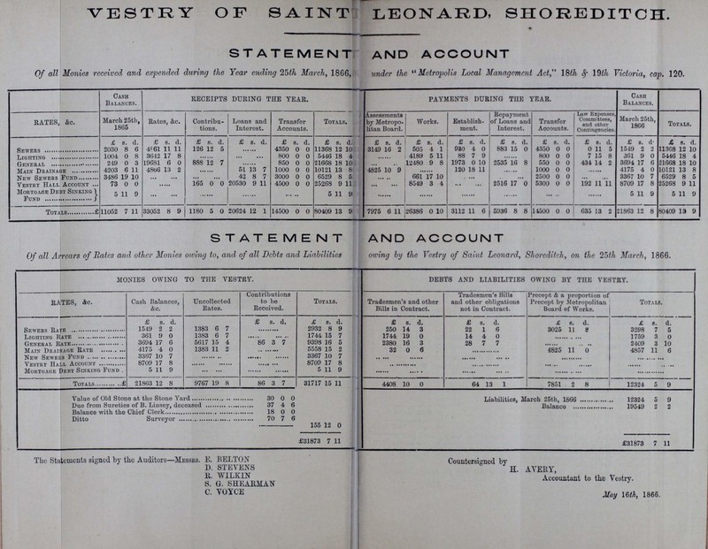 VESTRY OF SAINT LEONARD, SHOREDITCH. STATEMENT AND ACCOUNT Of all Monies received and expended during the Year ending 25th March, 1866, under the Metropolis Local Management Act, 18th & 19th Victoria, cap. 120. RATES, &c. Cash Balances. RECEIPTS DURING THE YEAR. PAYMENTS DURING THE YEAR. Cash Balances. Totals. March 25th, 1865 Rates, &c. Contribu tions. Loans and Interest. Transfer Accounts. Totals. Assessments by Metropo litan Board. Works. Establish ment. Repayment of Loans and Interest. Transfer Accounts. Law Expenses, Committees, and other Contingencies. March 25th, 1866 £ s. d. £ s. d. £ s. d. £ s. d. £ s. d. £ s. d. £ a. d. £ s. d. £ s. d. £ s. d. £ s. d. £ s. d. £ s. d. £ s. d. Sewers 2030 8 6 4861 11 11 126 12 5 ...... 4350 0 0 11368 12 10 3149 16 2 505 4 1 930 4 0 883 15 0 4350 0 0 0 11 5 1549 2 2 11368 12 10 Lighting 1004 0 8 3642 17 8 ...... ... ... 800 0 0 5446 18 4 ...... 4189 5 11 88 7 9 ...... 800 0 0 7 15 8 361 9 0 5446 18 4 General 24.9 0 3 19681 6 0 888 12 7 ...... 850 0 0 21668 18 10 ... ... 12480 9 8 1973 0 10 2535 16 8 550 0 0 434 14 2 3694 17 6 21668 18 10 Main Drainage 4203 6 11 4866 13 2 ...... 51 13 7 1000 0 0 10121 13 8 4825 10 9 ...... 120 18 11 ...... 1000 0 0 ...... 4175 4 0 10121 13 8 New Sewers Fund 3486 19 10 ... ... ... ... 42 8 7 3000 0 0 6529 8 5 ... ... 661 17 10 ... ... ... ... 2500 0 0 ... ... 3367 10 7 6529 8 5 Vestry Hall Account 73 0 0 ...... 165 0 0 20530 9 11 4500 0 0 25268 9 11 ... ... 8549 3 4 ... ... 2516 17 0 5300 0 0 192 11 11 8709 17 8 25268 9 11 Mortgage Debt Sinking Fund 5 11 9 ... ... ...... ...... 5 11 9 ...... ...... ...... ...... ...... 5 11 9 5 11 9 Totals £11052 7 11 33052 8 9 1180 5 0 20624 12 1 14500 0 0 80409 13 9 7975 6 11 26386 0 10 3112 11 6 5936 8 8 14500 0 0 635 13 2 21863 12 8 80409 13 9 STATEMENT AND ACCOUNT Of all Arrears of Rates and other Monies owing to, and of all Debts and Liabilities owing by the Vestry of Saint Leonard, Shoreditch, on the 25th March, 1866. MONIES OWING TO THE VESTRY. DEBTS AND LIABILITIES OWING BY THE VESTRY. RATES, &c. Cash Balances, &c. Uncollected Rates. Contributions to be Received. Totals. Tradesmen's and other Bills in Contract. Tradesmen's Bills and other obligations not in Contract. Precept & a proportion of Precept by Metropolitan Board of Works. Totals. £ s. d. £ s. d. £ s. d. £ s. d. £ s. d. £ s. d. £ s. d. Sewers Rate 1549 2 2 1383 6 7 ... ... ... 2932 8 9 250 14 3 22 1 6 3025 11 8 3298 7 5 Lighting Rate 361 9 0 1383 6 7 ...... ...... 1744 15 7 1744 19 0 14 4 0 ... ... ... ... 1759 3 0 General Rate 3694 17 6 5617 15 4 86 3 7 9398 16 5 2380 16 3 28 7 7 ... ... ... ... 2409 3 10 Main Drainage Rate 4175 4 0 1383 11 2 ... ... ... 5558 15 2 32 0 6 ... ... ... ... 4825 11 0 4857 11 6 New Sewers Fund 3367 10 7 ... ... ... ...... ...... 3367 10 7 ...... ...... ...... ...... ... ... ... ... ... ... Vestry Hall Account 8709 17 8 ...... ...... ... ... ... 8709 17 8 ... ... ... ... ...... ...... ...... ...... ...... ...... Mortgage Debt Sinking Fund 5 11 9 ... ... ...... ...... 5 11 9 ...... ...... ...... ...... ... ... ... ... ... ... ... ... Totals £21863 12 8 9767 19 8 86 3 7 31717 15 11 4408 10 0 64 13 1 7851 2 8 12324 5 9 Value of Old Stone at the Stone Yard 30 0 0 Liabilities, March 25th, 1866 12324 5 9 Due from Sureties of B. Linsey, deceased 37 4 6 Balance 19549 2 2 Balance with the Chief Clerk 18 0 0 Ditto Surveyor 70 7 6 - 155 12 0 £31873 7 11 £31873 7 11 The Statements signed by the Auditors—Messrs. E. BELTON D. STEVENS R. WILKIN S. G. SHEARMAN C. VOYCE Countersigned by H. AVERY, Accountant to the Vestry. May 16th, 1866.