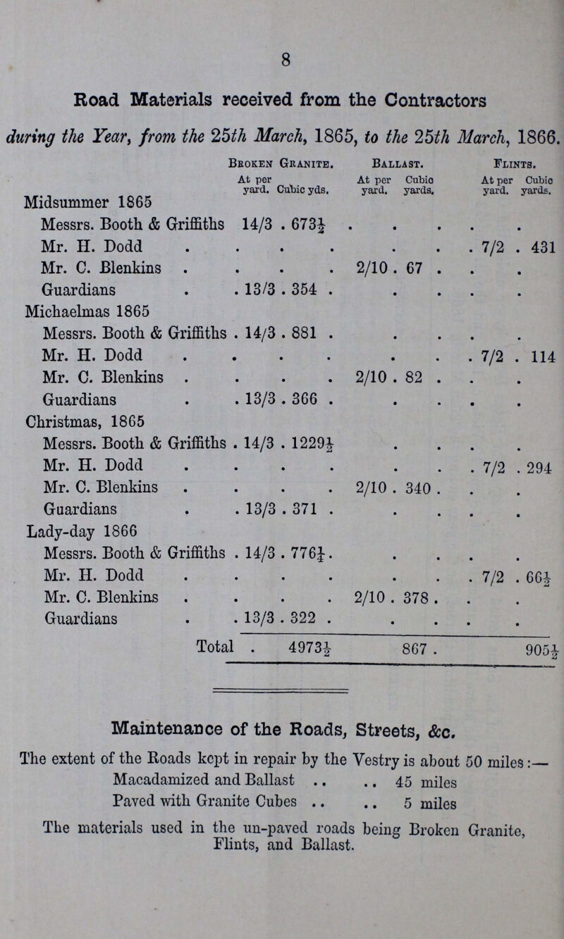 8 Road Materials received from the Contractors during the Year, from the 25th March, 1865, to the 25th March, 1866. Broken Granite. Ballast. Flints. At per yard. Cubic yds. At per yard. Cubic yards. At per yard. Cubic yards. Midsummer 1865 Messrs. Booth & Griffiths 14/3 673½ Mr. H. Dodd 7/2 431 Mr. C. Blenkins 2/10 67 Guardians 13/3 354 Michaelmas 1865 Messrs. Booth & Griffiths 14/3 881 Mr. H. Dodd 7/2 114 Mr. C. Blenkins 2/10 82 Guardians 13/3 366 Christmas, 1865 Messrs. Booth & Griffiths 14/3 1229½ Mr. H. Dodd 7/2 294 Mr. C. Blenkins 2/10 340 Guardians 13/3 371 Lady-day 1866 Messrs. Booth & Griffiths 14/3 776¼ Mr. H. Dodd 7/2 66½ Mr. C. Blenkins 2/10 378 Guardians 13/3 322 Total 4973½ 867 905½ Maintenance of the Roads, Streets, &c. The extent of the Roads kept in repair by the Vestry is about 50 miles:- Macadamized and Ballast 45 miles Paved with Granite Cubes 5 miles The materials used in the un-paved roads being Broken Granite, Flints, and Ballast.