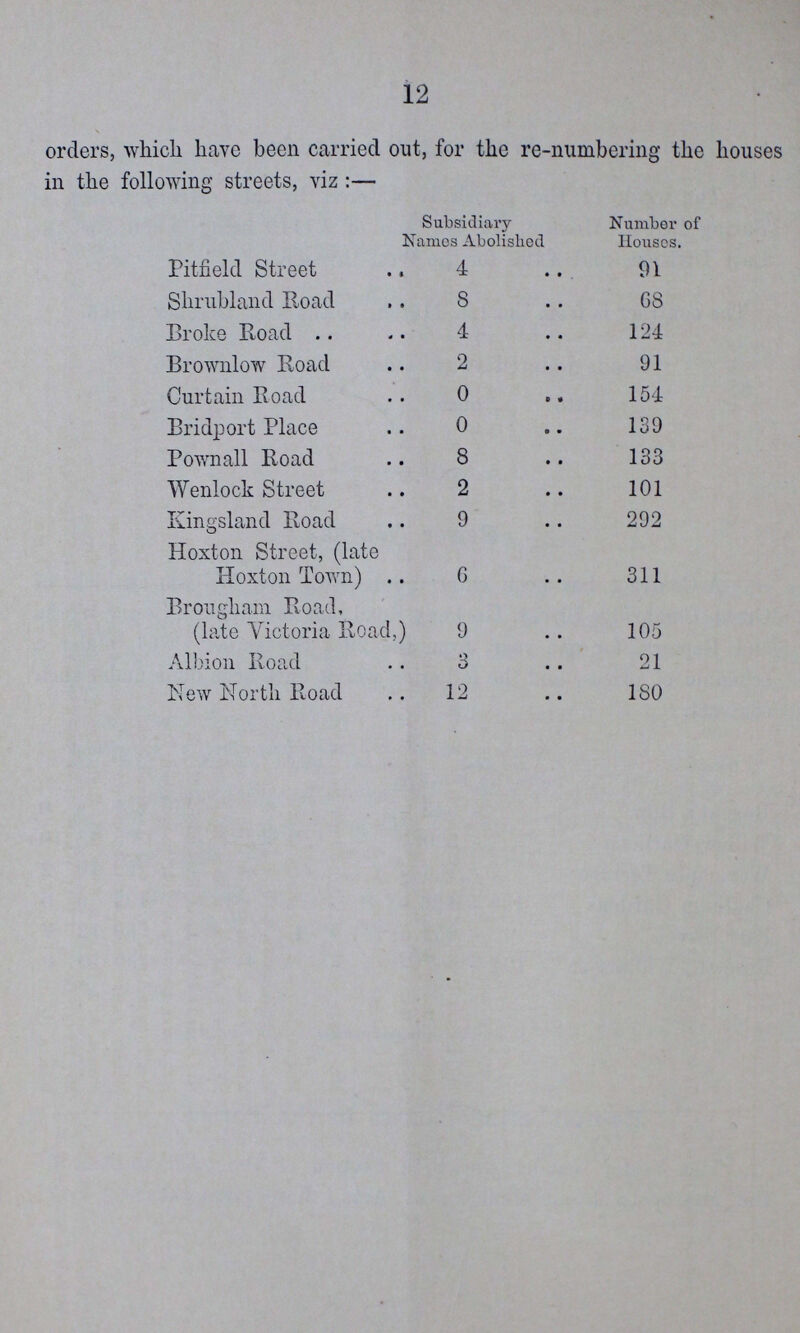 12 orders, which have been carried out, for the re-numbering the houses in the following streets, viz:— Subsidiary Names Abolished Number of Houses. Pitfield Street 4 91 Shrubland Road 8 68 Broke Road 4 124 Brownlow Road 2 91 Curtain Road 0 154 Bridport Place 0 139 Pownall Road 8 133 Wenlock Street 2 101 Kingsland Road 9 292 Hoxton Street, (late Hoxton Town) 6 311 Brougham Road, (late Victoria Road,) 9 105 Albion Road 3 21 New North Road 12 180
