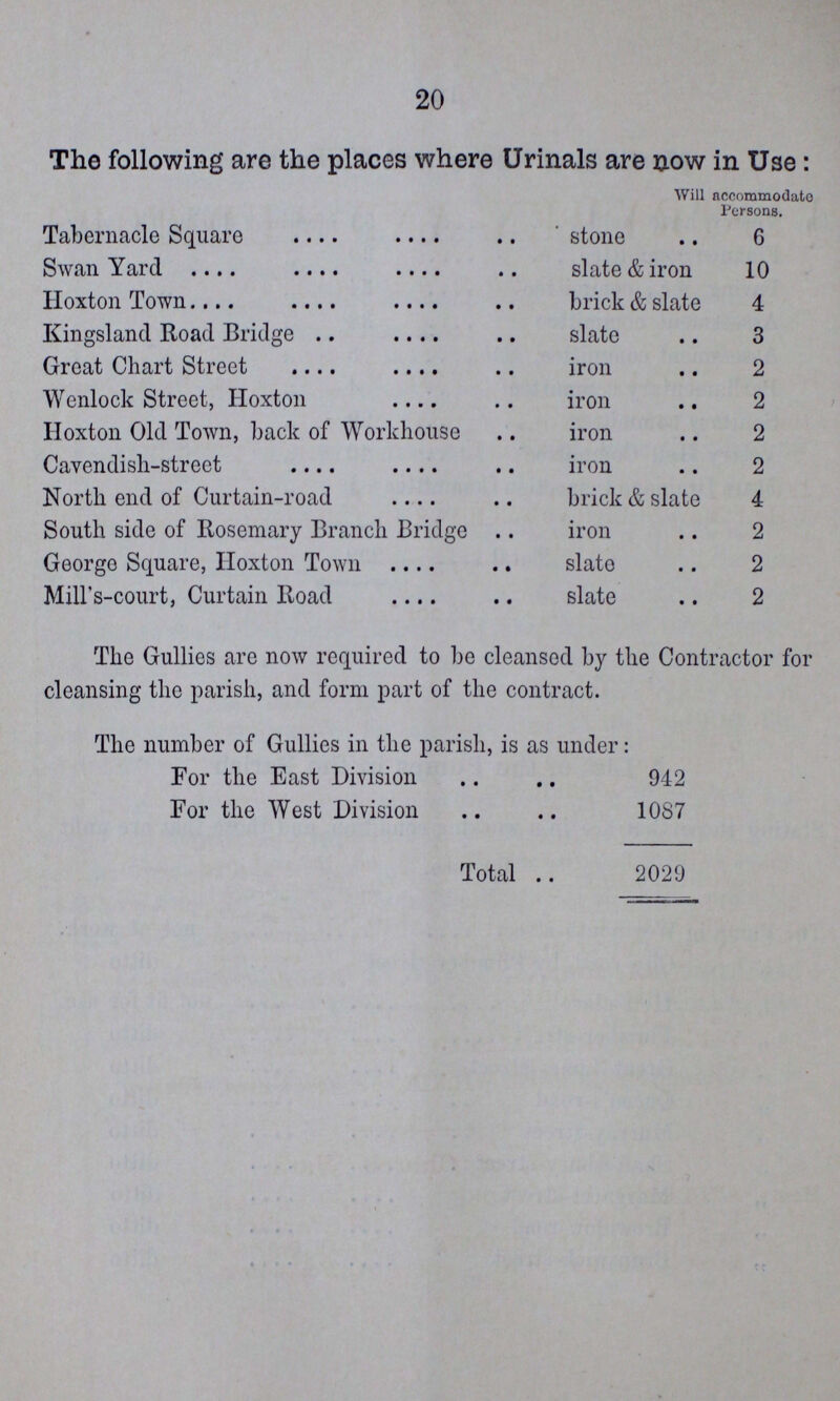 20 The following are the places where Urinals are now in Use: Will ancommodate Persons. Tabernacle Square stone 6 Swan Yard slate & iron 10 Hoxton Town brick & slate 4 Kingsland Road Bridge slate 3 Great Chart Street iron 2 Wenlock Street, Hoxton iron 2 Hoxton Old Town, back of Workhouse iron 2 Cavendish-street iron 2 North end of Curtain-road brick & slate 4 South side of Rosemary Branch Bridge iron 2 George Square, Hoxton Town slate 2 Mill's-court, Curtain Road slate 2 The Gullies are now required to be cleansed by the Contractor for cleansing the parish, and form part of the contract. The number of Gullies in the parish, is as under: For the East Division 942 For the West Division 1087 Total 2029