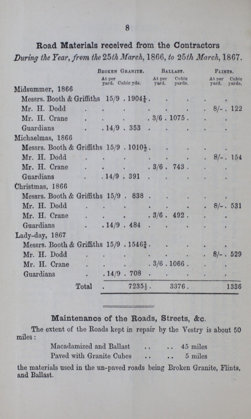 8 Road Materials received from the Contractors During the Year, from the 25th March, 1866, to 25th March, 1867. Broken Granite. Ballast. Flints. Midsummer, 1866 At per yard. Cubic yds. At per yard. Cubic yards. At per yard. Cubic yards. Messrs. Booth & Griffiths 15/9 1904¼ Mr. H. Dodd 8/- 122 Mr. H. Crane 3/6 1075 Guardians 14/9 353 Michaelmas, 1866 Messrs. Booth & Griffiths 15/9 1010½ Mr. H. Dodd 8/- 154 Mr. H. Crane 3/6 743 Guardians 14/9 391 Christmas, 1866 Messrs. Booth & Griffiths 15/9 838 Mr. H. Dodd 8/- 531 Mr. H. Crane 3/6 492 Guardians 14/9 484 Lady-day, 1867 Messrs. Booth & Griffiths 15/9 1546¾ Mr. H. Dodd 8/- 529 Mr. H. Crane 3/6 1066 Guardians 14/9 708 Total 7235½ 3376 1336 Maintenance of the Roads, Streets, &c. The extent of the Roads kept in repair by the Vestry is about 50 miles: Macadamized and Ballast .. .. 45 miles Paved with Granite Cubes .. .. 5 miles the materials used in the un-paved roads being Broken Granite, Flints, and Ballast.