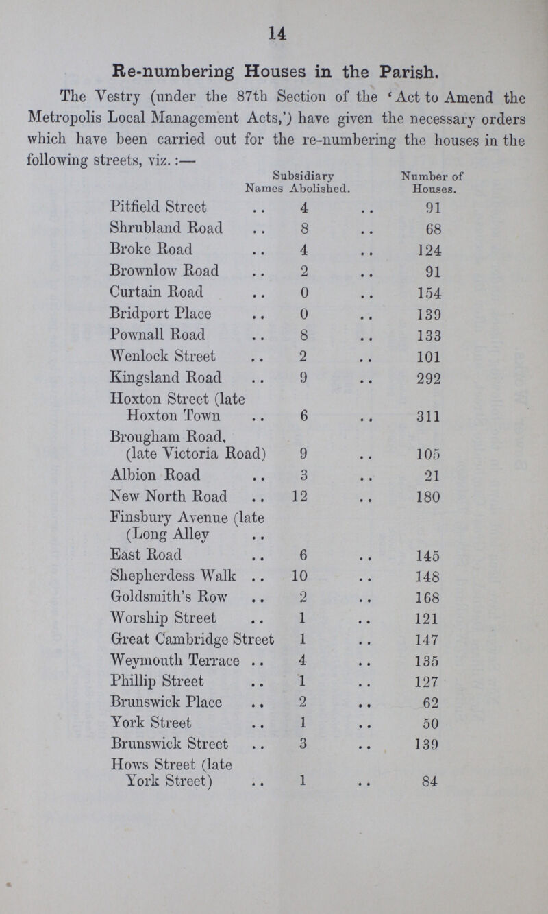 14 Re-numbering Houses in the Parish. The Vestry (under the 87th Section of the 'Act to Amend the Metropolis Local Management Acts,') have given the necessary orders which have been carried out for the re-numbering the houses in the following streets, viz.:— Subsidiary Names Abolished. Number of Houses. Pitfield Street 4 91 Shrubland Road 8 68 Broke Road 4 124 Brownlow Road 2 91 Curtain Road 0 154 Bridport Place 0 139 Pownall Road 8 133 Wenlock Street 2 101 Kingsland Road 9 292 Hoxton Street (late Hoxton Town 6 311 Brougham Road, (late Victoria Road) 9 105 Albion Road 3 21 New North Road 12 180 Finsbury Avenue (late (Long Alley East Road 6 145 Shepherdess Walk 10 148 Goldsmith's Row 2 168 Worship Street 1 121 Great Cambridge Street 1 147 Weymouth Terrace 4 135 Phillip Street 1 127 Brunswick Place 2 62 York Street 1 50 Brunswick Street 3 139 Hows Street (late York Street) 1 84