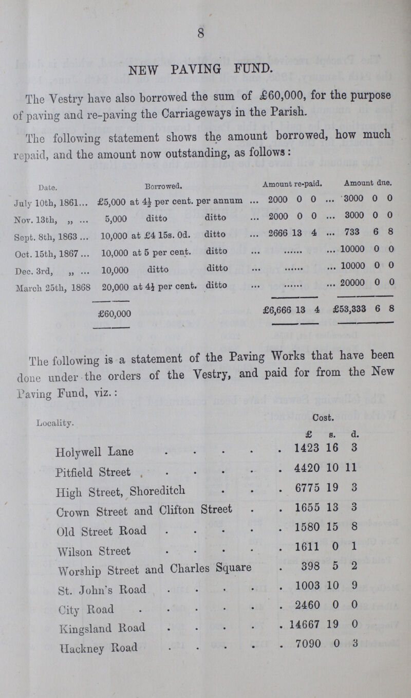 8 NEW PAYING FUND. The Vestry have also borrowed the sum of £60,000, for the purpose of paving and re-paving the Carriageways in the Parish. The following statement shows the amount borrowed, how much repaid, and the amount now outstanding, as follows: Date. Borrowed. Amount re-paid. Amount due. July 10th, 1861 £5,000 at 4£ per cent, per annum 2000 0 0 3000 0 0 Nov. 13th, „ 5,000 ditto ditto 2000 0 0 3000 0 0 Sept. 8th, 1863 10,000 at £4 15s. Od. ditto 2666 13 4 733 6 8 Oct. 15th, 1867 10,000 at 5 per cent. ditto 10000 0 0 Dec. 3rd, „ 10,000 ditto ditto 10000 O 0 March 25th, 1868 20,000 at 4J per cent, ditto 20000 0 0 £60,000 £6,666 13 4 £53,333 6 8 The following is a statement of the Paving Works that have been done under the orders of the Vestry, and paid for from the New Paving Fund, viz.: Locality. Cost. £ s. d. Holywell Lane .... 1423 16 3 Pitfield Street , 4420 10 11 High Street, Shoreditch 6775 19 3 Crown Street and Clifton Street 1655 13 3 Old Street Road 1580 15 8 Wilson Street 1611 0 1 Worship Street and Charles Square 398 5 2 St. John's Road 1003 10 9 City Road 2460 0 0 Kingsland Road 14667 19 0 Hackney Road 7090 0 3