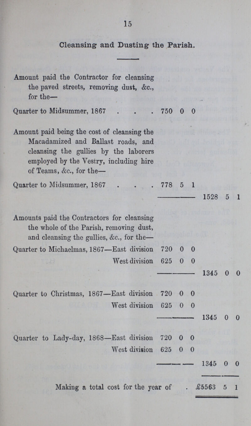 15 Cleansing and Dusting- the Parish. Amount paid the Contractor for cleansing the paved streets, removing dust, &c., for the— Quarter to Midsummer, 1867 750 0 0 Amount paid being the cost of cleansing the Macadamized and Ballast roads, and cleansing the gullies by the laborers employed by the Vestry, including hire of Teams, &c., for the— Quarter to Midsummer, 1867 778 5 1 1528 5 1 Amounts paid the Contractors for cleansing the whole of the Parish, removing dust, and cleansing the gullies, &c., for the— Quarter to Michaelmas, 1867—East division 720 0 0 West division 625 0 0 1345 0 0 Quarter to Christmas, 1867—East division 720 0 0 West division 625 0 0 1345 0 0 Quarter to Lady-day, 1868—East division 720 0 0 West division 625 0 0 1345 0 0 Making a total cost for the year of £5563 5 1