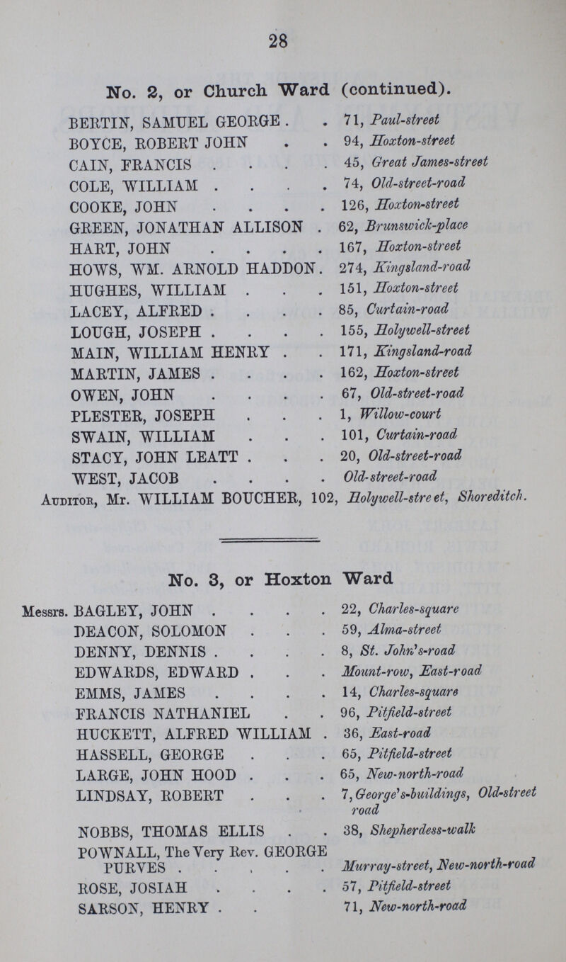 28 No. 2, or Church Ward (continued). BERTIN, SAMUEL GEORGE 71, Paul-street BOYCE, ROBERT JOHN 94, Hoxton-street CAIN, FRANCIS 45, Great James-street COLE, WILLIAM 74, Old-street-road COOKE, JOHN 126, Hoxton-street GREEN, JONATHAN ALLISON . 62, Brunswick-place HART, JOHN 167, Hoxton-street HOWS, WM. ARNOLD HADDON. 274, Kingsland-road HUGHES, WILLIAM 151, Hoxton-street LACEY, ALFRED 85, Curtain-road LOUGH, JOSEPH 155, Holywell-street MAIN, WILLIAM HENRY 171, Kingsland-road MARTIN, JAMES 162, Hoxton-street OWEN, JOHN 67, Old-street-road PLESTER, JOSEPH 1, Willow-court SWAIN, WILLIAM 101, Curtain-road STACY, JOHN LEATT 20, Old-street-road WEST, JACOB Old-street-road Auditor, Mr. WILLIAM BOUCHER, 102, Holy well-street, Shoreditch. No. 3, or Hoxton Ward Messrs. BAGLEY, JOHN 22, Charles-square DEACON, SOLOMON 59, Alma-street DENNY, DENNIS 8, St. John's-road EDWARDS, EDWARD Mount-row, East-road EMMS, JAMES 14, Charles-square FRANCIS NATHANIEL 96, Pitjield-street HUCKETT, ALFRED WILLIAM 36, East-road HASSELL, GEORGE 65, Pit-field-street LARGE, JOHN HOOD 65, New-north-road LINDSAY, ROBERT 7, George's-buildings, Old-street road NOBBS, THOMAS ELLIS 38, Shepherdess-walk POWNALL, The Very Rev. GEORGE PURYES Murray-street, New-north-road ROSE, JOSIAH 57, Pitjield-street SARSON, HENRY 71, New-north-road