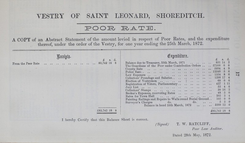 17 VESTRY OF SAINT LEONARD, SHOREDITCH. POOR RATE. A COPY of an Abstract Statement of the amount levied in respect of Poor Rates, and the expenditure thereof, under the order of the Vestry, for one year ending the 25th March, 1872. Receipts Expenditure. £ s. d. £ s. d. From the Poor Rate 83,742 18 8 Balance due to Treasurer, 25th March, 1871 851 14 2 The Guardians of the Poor under Contribution Orders 57500 0 0 County Rate 5994 4 9 Police Rate 12540 5 6 Law Expenses 1354 8 6 Collectors' Poundage and Salaries 1298 17 4 Election of Vestrymen 68 0 6 Registration of Voters, Parliamentary 427 1 11 Jury List 53 4 6 Collectors' Stamps 30 16 2 Broker's Expenses, recovering Rates 48 5 0 Rates for Town Hall 205 3 4 Painting Railings and Repairs to Walls round Burial Ground. 105 0 0 Surveyor's Charges do. do. 5 5 0 Balance in hand 25th March, 1872 3260 12 0 £83,742 18 8 £83,742 18 8 I hereby Certify that this Balance Sheet is correct. (Signed) T. W. RATCLIFF, Poor Law Auditor. Dated 28th May, 1872.