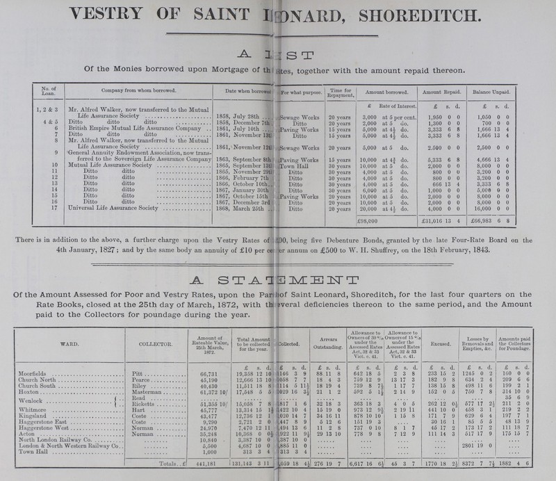 VESTRY OF SAINT IIDNARD, SHOREDITCH. A. LIST Of the Monies borrowed upon Mortgage of the Rates, together with the amount repaid thereon. No. of Loan. Company from whom borrowed. Date when borrowed For what purpose. Time for Repayment, Amount borrowed. Amount Repaid. Balance Unpaid. £ Rate of Interest £ s. d £ s. d 1, 2 & 3 Mr. Alfred Walker, now transferred to the Mutual Life Assurance Society 1858, July 28th Sewage Works 20 years 3,000 at 5 per cent 1,950 0 0 1,050 0 0 4 & 5 Ditto ditto ditto 1858, December 7th 20 year 2,000 at 5 do. 1 300 0 o 700 0 0 6 British Empire Mutual Life Assurance Company 1861, July 10th Paving works 15 years 5,000 at 4½ do. 3 333 6 8 1 666 13 4 7 Ditto ditto ditto 1861, November 13th Ditto 15 years 5,000 at 4½ do. 3,333 6 8 1,666 13 4 8 Mr. Alfred Walker, now transferred to the Mutual Life Assurance Society 1861, November 12th Sewage Works 20 years 5,000 at 5 do. 2.500 0 0 2,500 0 0 9 General Annuity Endowment Association, now trans ferred to the Sovereign Life Assurance Company 1863, September 8th Paving Works 15 years 10,000 at 4¾ do. 5,333 6 8 4,666 13 4 10 Mutual Life Assurance Society 1865, September 13th Town Hall 30 years 10,000 at 5 do. 2 000 0 0 8,000 0 0 11 Ditto ditto 1865, November 29th Ditto 30 years 4,000 at 5 do. 800 0 0 3,200 0 0 12 Ditto ditto 1866, February 7th Ditto 30 years 4,000 at 5 do. 800 0 0 3,200 0 0 13 Ditto ditto 1866, October 10th. 30 years 4,000 at 5 do. 666 13 4 3,333 6 8 14 Ditto ditto 1867, January 30th Ditto 30 years 6,000 at 5 do. 1,000 0 0 5,000 0 0 15 Ditto ditto 1867, October 15th paving Works 10 000 at 5 do 2 000 0 o 8 000 0 0 16 Ditto ditto 1867, December 3rd Ditto 20 years 10,000 at 5 do. 2,000 0 0 8,000 0 0 17 Universal Life Assurance Society 1868, March 25th ., Ditto 20 years 20,000 at 4½ do. 4,000 0 0 16,000 0 0 £98,000 £31,016 13 4 £66,983 6 8 There is in addition to the above, a further charge upon the Vestry Rates of ???, being five Debenture Bonds, granted by the late Four-Rate Board on the 4th January, 1827; and by the same body an annuity of £10 per cer???per annum on £500 to W. H. Shuffrey, on the 18th February, 1843. A. STATEMENT Of the Amount Assessed for Poor and Vestry Rates, upon the Part of Saint Leonard, Shoreditch, for the last four quarters on the Rate Books, closed at the 25th day of March, 1872, with the ???enreral deficiencies thereon to the same period, and the Amount paid to the Collectors for poundage during the year. WARD. COLLECTOR. Amount of Rateable Value, 25th March, 1872. Total Amount to be collected for the year. Collected. Arrears Outstanding. Allowance to Owners of 30 % under the Assessed Rates Act, 32 & 33 Vict. c. 41. Allowance to Owners of 15 °/a under the Assessed Rates Act, 32 & 33 Vict. c. 41. Excused. Losses by Removals and Empties, &c. Amounts paid the Collectors for Poundage. £ s. d. £ s. d. £ s. d. £ s. d. £ s. d. £ s. d. £ s. d. £ s. d. Moorfields Pitt 66,731 19,358 12 10 146 3 9 88 11 8 642 18 5 2 3 8 233 15 2 1245 0 2 160 0 0 Church North Pearce 45,190 12,666 13 10 ???058 7 7 18 4 3 759 12 9 13 17 3 182 9 8 634 2 4 209 6 6 Church South Riley 40,430 11,511 18 8 ???114 5 11½ 18 19 4 739 8 7½ 1 17 7 138 15 8 498 11 6 199 2 1 Hoxton Masterman 61,372 10/ 17,548 5 5 ???029 16 3½ 21 1 2 592 5 1½ 2 14 9 152 0 5 750 7 8 314 10 0 Wenlock Read . . 35 6 9 Ricketts 51,355 10/ 15,058 7 8 817 1 6 32 18 3 363 18 3 4 0 5 262 12 0½ 577 17 2½ 211 2 0 Whitmore Hart 45,777 13,314 15 1½ 422 10 4 15 19 ft 973 12 9½ 2 19 11 441 10 0 458 3 1 219 2 2 Kingsland Coste 43,477 12,736 1?, 1 020 14 7 34 16 11 878 10 10 1 15 8 171 7 9 629 6 4 197 7 1 Haggerstone East Coste 9,290 2,721 2 0 447 8 9 5 12 6 151 19 3 30 16 1 85 5 5 48 13 9 Haggerstone West Norman 24,970 7,470 12 11 494 13 6 11 2 8 737 0 10 8 1 7 45 17 2 173 17 2 111 18 7 Acton Norman 35,248 10,368 0 0½ 922 11 9½ 29 13 10 778 9 8 7 12 9 111 14 3 517 17 9 175 15 7 North London Railway Co. 10,840 3,387 10 0 387 10 0 London & North Western Railway Co. 5,500 4,687 10 0 885 11 0 2801 19 0 Town Hall 1,000 313 3 4 313 3 4 .... .... .... .... Totals £441,181 131,143 3 11 ???,059 18 4½ 276 19 7 6,617 16 6½ 45 3 7 1770 18 2½ 8372 7 7½ 1882 4 6