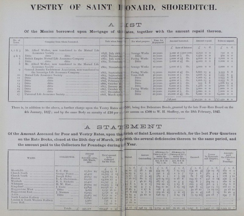 A List Of the Monies borrowed upon Mortgage of the dates, together with the amount repaid thereon. No. of Loan. Company from whom borrowed. Date when born ??? For what purpose. Time for Repayment. Amount borrowed. Amount repaid. Balance unpaid. £ Rate of Interest. £ s. d. £ s. d. 1,2 & 3 Mr. Alfred Walker, now transferred to the Mutual Life Assurance Society 1858, July 28th Sewage Works 20 years 3,000 at 5 percent. 2,250 0 0 750 0 0 4 & 5 Ditto ditto ditto 1858, December. Ditto 20 years 2,000 at 5 do. 1,500 0 0 500 0 0 6 British Empire Mutual Life Assurance Company 1861, July 10th Paving Works 15 years 5,000 at 4½ do. 4,000 0 0 1,000 0 0 7 Ditto ditto ditto 1861 , November; Ditto 15 years 5,000 at 4½ do. 4,000 0 0 1,000 0 0 8 Mr. Alfred Walker, now transferred to the Mutual Life Assurance Society 1861, November Sewage Works 20 years 5,000 at 5 do. 3,000 0 0 2,000 0 0 9 General Annuity Endowment Association, now transferred to the Sovereign Life Assurance Company 1863, September Paving Works 15 years 10,000 at 4¾ do. 6,666 13 4 3,333 6 8 10 Mutual Life Assurance Society 1865, Septembee Town Hall 30 years 10,000 at 5 do. 2,666 13 4 7,333 6 8 11 Ditto ditto 1865, November Ditto 30 years 4,000 at 5 do. 1,066 13 4 2,933 6 8 12 Ditto ditto 1866, February Ditto 30 years 4,000 at 5 do. 1,066 13 4 2,933 6 8 13 Ditto ditto 1866, October 10 Ditto 30 years 4,000 at 5 do. 933 6 8 3,066 13 4 14 Ditto ditto 1867, January 30 Ditto 30 years 6,000 at 5 do. 1,400 0 0 4,600 0 0 15 Ditto ditto 1867, October ??? Paving Works 20 years 10,000 at 5 do. 3,000 0 0 7,000 0 0 16 Ditto ditto 1867, December ??? Ditto 20 years 10,000 at 5 do. 3,000 0 0 7,000 0 0 17 Universal Life Assurance Society 1868, March 25th Ditto 20 years 20,000 at 4½ do. 6,000 0 0 14,000 0 0 £98,000 £40,550 0 0 £57,450 0 0 VESTRY OF SAINT LONARD, SHOREDITCH. There is, in addition to the above, a further charge upon the Vestry Rates on 500, being five Debenture Bonds, granted by the late Four-Rate Board on the 4th January, 1827; and by the same Body an annuity of £10 per cent. annum on £500 to W. H. Shuffrey, on the 18th February, 1843. A STATEMENT Of the Amount Assessed for Poor and Vestry Rates, upon the Parish of Saint Leonard, Shoreditch, for the last Four Quarters on the Rate Books, closed at the 25th day of March, 187??? with the several deficiencies thereon to the same period, and the amount paid to the Collectors for Poundage during ??? Year. WARD. COLLECTOR. Amount of Rateable value, 25th March, 1874. Toful amount to be Collected for the Year. ??? Arrears Outstanding. Allowance to Owners of .30 % under the Assessed Rates Act, 32 & 33 Vic. c. 41. Allowance to Owners of 15% under the Assessed Rates. Art, 32 & 33 Vic. c. 41. Excused. Losses by Removals and Empties, &c. Amount paid the Collectors for Poundage. £ s d £ s. d. £ s. d. £ s. d. £ s. d. £ s. d. £ s. d. £ s. d. Moorfields E. C. Pitt 67,810 10/ 15,394 17 8 94 10 7½ 28 1 4½ 454 19 8½ 1 15 11½ 174 10 3½ 740 19 8½ 160 0 0 Church North George Pearce 47,400 10,705 1 6½ 84 13 9 13 5 1 592 2 3½ 1 9 7 131 5 6 382 5 4 186 1 2 Church South Joseph Riley 40,657 10/ 9.376 15 0 5 12 7½ 10 3 4½ 585 2 5 1 5 0½ 81 7 1½ 283 4 5 178 3 10 Hoxton E. A. Masterman 61,026 14,200 12 4 7 16 11½ 86 9 2½ 470 14 11½ 0 18 8 233 12 6 431 0 0½ 256 5 0 Wenlock R. S. Ricketts 51,401 11,797 3 5 4 3 1 46 11 6½ 287 17 5½ 0 3 4 143 8 7 304 19 5 160 0 0 Whitmore IL W. Hart 46,024 10/ 10,400 5 1½ 63 6 9 9 2 1½ 762 10 1½ 5 13 8 220 3 0½ 368 9 5 184 6 8 Kingsland J. Coste 43,844 10,058 12 1 67 9 9½ 4 7 5 693 17 10 1 15 0½ 158 8 5½ 332 13 6½ 168 11 0 Haggerstone West Ditto 9,299 2,131 16 11 88 16 4 1 17 6 128 4 3½ ........ 39 18 10 72 19 11½ 39 18 11 Haggerstone East J . Norman 25,045 5,758 0 2½ 18 8 10½ 9 7 6 569 16 2½ 3 0 1½ 39 0 4½ 118 7 1½ 81 10 4 Acton Ditto 35,463 10/ 8,131 1 1 0 63 14 4 39 10 0 628 19 7 0 14 7 ½ 75 13 10£ 422 18 7 134 7 8 North London Railway ........ 10,840 1,490 10 0 90 10 0 ........ ........ ........ ........ ........ ........ London North Western Railway ........ 5,500 756 5 0 66 5 0 ........ ........ ........ ........ ........ ........ Town Hall ........ 1,000 137 10 0 67 10 0 ........ ........ ........ ........ ........ ........ Totals £445,311 100,438 0 3½ ???2 18 1½ 248 15 1½ 5,174 4 10½ 16 16 0½ 1,297 8 7 3,457 17 ½ 1,549 10 7