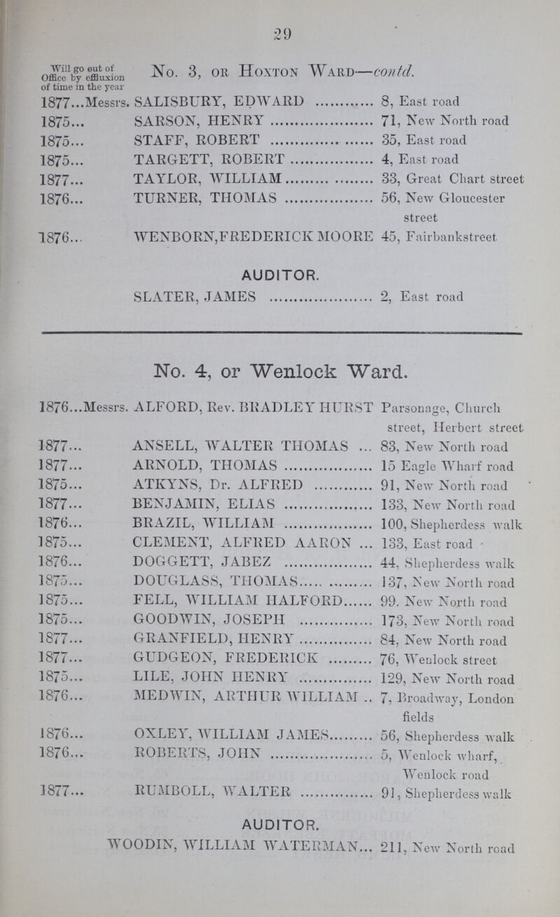 29 Will go out Office by effluxion No. 3, OR HOXTON WARD— Contd. of time in the year 1877Messrs. SALISBURY, EDWARD 8, East road 1875 SARSON, HENRY 71, New North road 1875 STAFF, ROBERT 35, East road 1875 TARGETT, ROBERT 4, East road 1877 TAYLOR, WILLIAM 33, Great Chart street 1876 TURNER, THOMAS 56, New Gloucester street 1876 WENBORN,FREDERICK MOORE 45, Fairbankstreet AUDITOR. SLATER, JAMES 2, East road No. 4, or Wenlock Ward. 1876Messrs. ALFORD, Rev. BRADLEY HURST Parsonage, Church street, Herbert street 1877 ANSELL, WALTER THOMAS 83, New North road 1877 ARNOLD, THOMAS 15 Eagle Wharf road 1875 ATKYNS, Dr. ALFRED 91, New North road 1877 BENJAMIN, ELIAS 133, New North road 1876 BRAZIL, WILLIAM 100, Shepherdess walk 1875 CLEMENT, ALFRED AARON 133, East road - 1876 DOGGETT, JABEZ 44, Shepherdess walk 18^5 DOUGLASS, THOMAS 137, New North road 1875 FELL, W ILLIAM IIALFORD 99. New North road 1875 GOODWIN, JOSEPH 173, New North road 18< / GRANFIELD, IIENRY 84, New North road 1877 GUDGEON, FREDERICK 76, Wenlock street 1875 LILE, JOHN HENRI 129, New North road 1876 MED WIN, ARTHUR WILLIAM 7, Broadway, London fields 1876 OX LEI, AV ILLIAM JAMES 56, Shepherdess walk 1876 ROBERTS, JOHN 5, Wenlock wharf,. Wenlock road 1877 RUMBOLL, TV ALTER 91, Shepherdess walk AUDITOR. WOODIN, WILLIAM WATERMAN 211, New North road