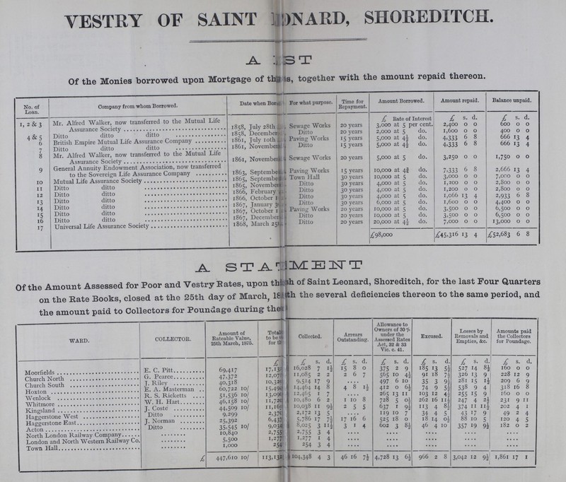 VESTRY OF SAINT RENARD, SHOREDITCH. A.??? S T Of the Monies borrowed upon Mortgage of the is, together with the amount repaid thereon. No. of Loan. Company from whom Borrowed. Date when Borrf??? For what purpose. Time for Repayment. Amount Borrowed. Amount repaid. Balance unpaid. I, 2&3 Mr. Alfred Walker, now transferred to the Mutual Life Assurance Society 1858, July 28th Sewage Works 20 years £ Bate of Interest £ s. d. £ s. d. 3,000 at 5 per cent. 2,400 0 0 600 0 0 4 & 5 Ditto ditto ditto 1858, December Ditto 20 years 2,000 at 5 do. 1,600 0 0 400 0 0 6 British Empire Mutual Life Assurance Company 1861, July 10th . Paving Works 15 years 5,000 at4½ do. 4,333 6 8 666 13 4 7 Ditto 1861, November Ditto 15 years 5,000 at 4½ do. 4,333 6 8 666 13 4 8 Mr. Alfred Walker, now transferred to the Mutual Life Assurance Society 1861, November Sewage Works 20 years 5,000 at 5 do. 3,250 0 0 1,750 0 0 9 General Annuity Endowment Association, now transferred to the Sovereign Life Assurance Society 1863, September Paving Works 15 years 10,000 at 4¾ do. 7,333 6 8 2,666 13 4 10 Mutual Life Assurance Society 1865, September Town Hall 30 years 10,000 at 5 do. 3,000 0 0 7,000 0 0 11 Ditto ditto 1865, November Ditto 30 years 4,000 at 5 do. 1,200 0 0 2,800 0 0 12 Ditto ditto 1866, February Ditto 30 years 4,000 at 5 do. 1,200 0 0 2,800 0 0 13 Ditto ditto 1866, October 1 Ditto 30 years 4,000 at 5 do. 1,066 13 4 2,933 0 8 14 Ditto ditto 1867, January 3 Ditto 30 years 6,000 at 5 do. 1,600 0 0 4,400 0 0 15 Ditto ditto 1867, October 1??? . Paving Works 20 years 10,000 at 5 do. 3,500 0 0 6,500 0 0 16 Ditto ditto 1867, December Ditto 20 years 10,000 at 5 do. 3,500 0 0 6,500 0 0 17 Universal Life Assurance 1868, March 25I Ditto 20 years 20,000 at4½ do. 7,000 0 0 13,000 0 0 £98,000 £45,316 13 4 £52,683 6 8 A. STATEMENT Of the Amount Assessed for Poor and Vestry Bates, upon the??? ah of Saint Leonard, Shoreditch, for the last Four Quarters on the Rate Books, closed at the 25th day of March 18th the several deficiencies thereon to the same period, and the amount paid to Collectors for Poundage during then WARD. COLLECTOR. Amount of Rateable Value, 25th March, 1876. Total to be for ??? Collected. Arrears Outstanding. Allowance to Owners of 30 °/° under the Assessed Rates Act, 32 & 33 Vic. c. 41. Excused. Losses by Removals and Empties, &c. Amounts paid the Collectors for Poundage. £ £ s. d. £ s. d. £ s. d. £ s. d £ s. d £ s. d. Moorfields E. C. Pitt 69,417 17,13 16,028 7 1½ 15 8 0 375 2 9 185 13 5½ 527 14 8½ 160 0 0 Church North G. Pearce 47,372 12,07 11,085 2 2 2 5 7 565 10 4½ 91 18 7½ 326 13 9 228 12 9 Church South J. Riley 40,318 10,320 9,514 17 9 .... 497 6 10 35 3 9½ 281 15 1½ 209 6 9 Hoxton E. A. Masterman 60,722 10/ 15,49 14,464 14 8 4 8 1½ 412 0 6½ 74 9 10 538 9 4 3l8 16 8 Wenlock R. S. Ricketts 51,536 10/ 13,090 12,465 1 7 .... 265 13 11 103 12 4½ 255 15 9 160 0 0 Whitmore W. H. Hart 46,158 10/ 11,720 10,480 6 2 1 10 8 728 5 0╜ 262 16 11½ 247 4 2½ 231 9 1 Kingsland J. Coste 44,509 10/ 11,161 10,038 11 9z 2 5 5 637 1 9½ 113 4 8½ 374 11 11½ 202 4 1 Heggerstone West Ditto 9,299 2,370 2,172 13 5 ... 119 10 7 34 4 5 43 17 9 49 2 4 Heggerstone East J. Norman 25,392 6,432 1 5,786 17 7½ 17 16 6 525 18 0 18 14 0½ 88 10 5 120 4 5 Action Ditto 35,545 10/ 9,034 1 8,025 3 11½ 3 1 4 602 3 8½ 46 4 10 357 19 9½ 182 0 2 North London Railway Company 10,840 2,755 2,755 3 4 ... • • • • .... .... .... London and North Western Railway Co. 5,5oo 1,277 1 1,277 1 4 .... • • • • .... .... .... Town Hall 1,000 254 254 3 4 .... .... .... .... .... £ £447,610 10/ 113,132 104,348 4 3 46 16 7½ 4,728 13 6½ 966 2 8 3,042 12 9½ 1,861 17 1