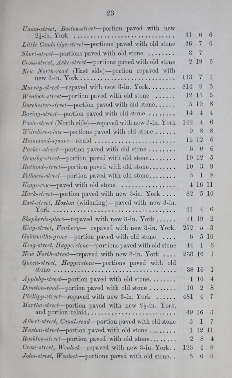 23 Union-street, Boston-street—portion paved with new 2½-in York 31 6 6 Little Cambridge-street—portions paved with old stone 36 7 6 Short-street—portions paved with old stone 3 7 Cross-street, Aske-street—portions paved with old stone 2 19 6 New North-road (East side)—portion repaved with new 3-in. York 113 7 1 Murray-street—repaved with new 3-in. York 814 9 5 Wenlock-street—portion paved with old stone 12 13 5 Dorchester-street—portion paved with old stone 5 10 8 Baring-street—portion paved with old stone 14 4 4 Boole-street (North side)—repaved with new 3-in. York 142 4 6 Wiltshire-place—portions paved with old stone 9 8 8 Hammond-square—relaid 12 12 6 Parker-street—portion paved with old stone 6 0 6 Ormsby-street—portion paved with old stone 10 12 5 Rutland-street—portion paved with old stone 10 3 9 Fellowes-street—portion paved with old stone 3 1 8 Kings-row—paved with old stone 4 16 11 Mark-street—portion paved with new 3-in. York 82 5 10 East-street, Hoxton (widening)—paved with new 3-in. York 41 4 6 Shepherds-place—repaved with new 3-in. York 11 19 2 King-street, Finsbury— repaved with new 3-in. York. 252 5 3 Goldsmiths-grove—portion paved with old stone 6 5 10 King-street, Haggerstone—portions paved with old stone 44 1 6 New North-street—repaved with new 3-in. York 233 16 1 Queen-street, Haggerstone—portions paved with old stone 38 16 1 Appleby-street—portion paved with old stone 1 10 4 Dunston-road—portion paved with old stone 10 2 8 Phillipp-street—repaved with new 3-in. York 481 4 7 Martha-street—portion paved with new 2½-in. York, and portion relaid 49 16 3 Albert-street, Canal-road—portion paved with old stone 3 1 7 Newton-street—portion paved with old stone 1 12 11 Rushton-street—portion paved with old stone 2 8 4 Cross-street, Wenlock—repaved with new 3-in. York 123 4 0 John-street, Wenlock—portions paved with old stone 5 6 0