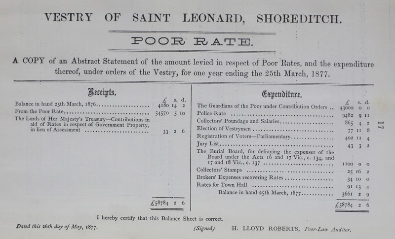 17 VESTRY OF SAINT LEONARD, SHOREDITCH. POOR RATE. A COPY of an Abstract Statement of the amount levied in respect of Poor Rates, and the expenditure thereof, under orders of the Vestry, for one year ending the 25tli March, 1877. Receipts Expenditure £ s. d. . £ s. d. Balance in hand 25th March,1876 4180 14 2 The Guardians of the Poor under Contribution Orders 43000 0 0 Form the Poor Rate 54570 5 0 Police Rate 9482 9 11 The Lords of Her Majesty's Treasury—Contributions in aid of Rates in respect of Government Property, in lieu of Assessment 2 6 Collectors' Poundage and Salaries 865 4 2 Election of Vestrymen 77 11 8 Registration of Voters—Parliamentary 402 11 4 Jury List 43 3 2 The Burial Board, for defraying the expenses of the Board under the Acts 16 and 17 Vic., c. 134, and 17 and 18 Vic., c. 137 1100 0 0 Collectors' Stamps 25 16 2 Brokers' Expenses recovering Rates 34 10 0 Rates for Town Hall 91 13 4 Balance in hand 25th March, 1877 3661 2 9 £58784 2 6 £58784 2 6 I hereby certify that this Balance Sheet is correct. Dated this a6th day of May, 1877. (Signed) H. LLOYD ROBERTS, Poor-Law Auditor.