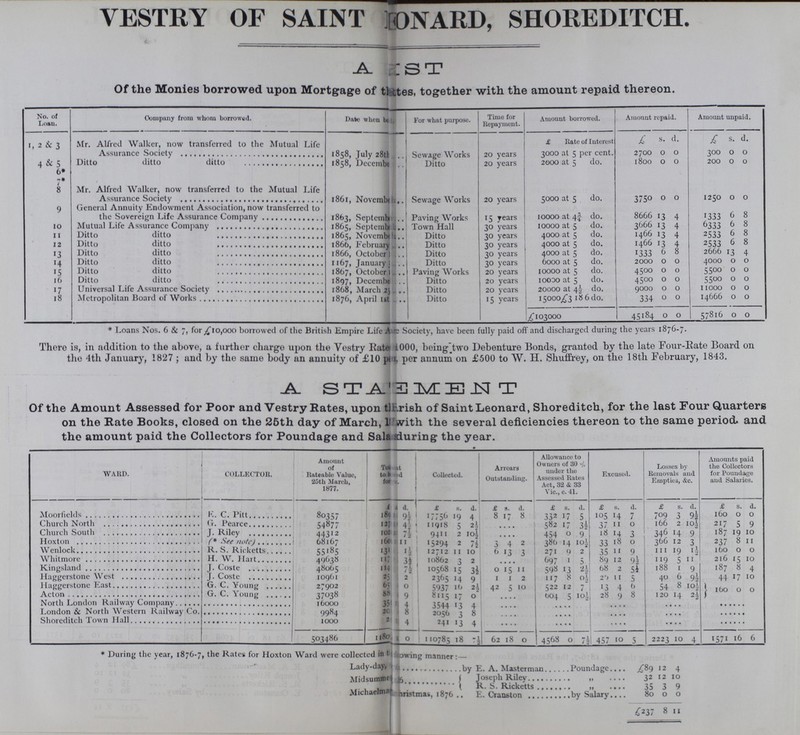 VESTRY OF SAINT ???ONARD, SHOREDITCH. A???ST Of the Monies borrowed upon Mortgage of t???, together with the amount repaid thereon. No. of Loan. Company from whom borrowed. Date when bo??? For what purpose. Time for Repayment. Amount borrowed. Amount repaid. Amount unpaid. I, 2 & 3 Mr. Alfred Walker, now transferred to the Mutual Life Assurance Society 1858, July 28th Sewage Works 20 years £ Kate of Interest £ s. d. £ s. d. 3000 at 5 per cent. 2700 0 0 300 0 0 4 & 5 Ditto ditto ditto 1858, December Ditto 20 years 2000 at 5 do. 1800 0 0 200 0 0 6&7 8 Mr. Alfred Walker, now transferred to the Mutual Life Assurance Society 1861, November,. Sewage Works 20 years 5000 at 5 do. 3750 0 0 1250 0 0 9 General Annuity Endowment Association, now transferred to the Sovereign Life Assurance Company 1863, September Paving Works 15 years 10000 at 4¾ do. 8666 13 4 1333 6 8 10 Mutual Life Assurance Company 1865, September Town Hall xo years 10000 at 5 do. 3666 13 4 6333 b 8 11 Ditto ditto 1865, November Ditto 0 j xo vears 4000 at 5 do. 1466 13 4 2533 6 8 12 Ditto ditto 1866, February Ditto 30 years 4000 at 5 do. 1466 13 4 2533 6 8 1 Ditto ditto 1866, October Ditto 4000 at 5 do. 1333 6 8 2666 T3 4 H Ditto ditto 1167, January Ditto 30 years 6000 at 5 do. 2000 0 0 4OOO 0 0 15 Ditto ditto 1867, October ??? Paving Works 20 years 10000 at 5 do. 4500 0 0 5500 0 0 16 Ditto ditto 1897, December Ditto 20 years 10000 at 5 do. 4500 0 0 5500 0 0 17 Universal Life Assurance Society 1868, March 2??? Ditto 20 years 20000 at 4½ do. 9000 0 0 11000 0 0 18 Metropolitan Board of Works 1876, April 1??? Ditto 15 years 15000£3 18 6 do. 334 0 0 14666 0 0 £103000 45184 0 0 57816 0 0 * Loans Nos. 6 & 7, for £10,000 borrowed of the British Empire Life A 12 Society, have been fully paid off and discharged during the years 1876-7. There is, in addition to the above, a further charge upon the Vestry Rate: 1000, being two Debenture Bonds, granted by the late Four-Rate Board on the 4th January, 1827 ; and by the same body an annuity of £10 per annum on £500 to W. H. Shuffrey, on the 18th February, 1843. A STATEMENT Of the Amount Assessed for Poor and Vestry Rates, upon ???ish of Saint Leonard, Shoreditch, for the last Four Quarters on the Rate Books, closed on the 25th day of March, 11 with the several deficiencies thereon to the same period, and the amount paid the Collectors for Poundage and Sala???during the year. WARD. COLLECTOR. Amount of Rateable Value, 25th March, 1877. Tot at to ??? ,1 for Collected. Arrears Outstanding. Allowance to Owners of 30 % under the Assessed Rates Act, 32 33 Vic., c. 41. Excused. Losses by Removals and Empties, &c. Amounts paid the Collectors for Poundage and Salaries. £ d. £ s. d £ s. d. £ s. d. £ s. d. £ s. d. £ s. d. Moorhelds K. C. Pitt.. 80357 180 9½ 17756 19 8 17 8 332 17 5 105 14 7 709 3 9½ 160 O O Church North G. Pearce 54877 12 4½ 11918 5 4 ... ... ... 582 17 3½ 37 11 0 l66 2 10½ 217 c 9 Church South 1. Riley 4431 2 102 7½ 9411 2 2½ ... ... ... 454 0 9 l8 11 3 346 14 9 187 J TO IO Hoxton (see note) 68167 l60 11 15294 2 10½ 3 4 2 386 14 9 33 1 4 l4 0 366 12 3 2X1 8 11 Wenlock R.S Ricketts 55185 131 1½ 12712 11 7½ 6 13 3 271 14 10½ 35 18 9 111 19 1½ 160 0 O Whitmore H. W. Hart... 40638 117 3½ 10862 3 10 ... ... ... 697 9 2 89 11 9½ 119 5 11 2l6 re IO Kingsland J. Coste 48005 114 7½ 10568 15 2 0 15 11 598 1 5 68 12 5½ 188 1 9 187 8 Haggertone West J. Coste 10961 25 2 2365 14 3½ 1 1 2 117 13 2½ 25 2 5 40 6 9½ dd 17 IO Haggertone East G C. Young 27902 65 0 5937 16 9 42 5 10 522 8 0½ 13 11 6 54 8 10½ 160 10 0 Acton G. C. Young 17O28 88 9 8115 17 2½ ... ... ... 604 12 7 28 4 8 120 14 2v North London Raiway Company 16000 35 7 3544 13 0 ... ... ... ... 5 10½ ... 9 ... ... ... ... ... ... ... London &North Western Raiway Co. 9984 20 8 2056 3 4 ... ... ... ... ... ... ... ... ... ... ... ... ... ... ... Shoreditch Town Hall 1000 2 4 241 13 8 ... ... ... ... ... ... ... ... ... ... ... ... ... ... ... 503486 11800 8 110785 18 4 -1 • 2 62 18 0 4568 0 7½ 457 10 5 2223 10 4 1571 16 6 During the year, 1876-7, the Rates for Hoxton Ward were collected in ???owing manner: £ 89 12 4 Midsum??? Joseph Riley ,, 32 12 10 R. S. Ricketts 35 3 9 Micharl??? nristmas., 1876 .. E. Cranston by Salary 80 0 0 £237 8 11