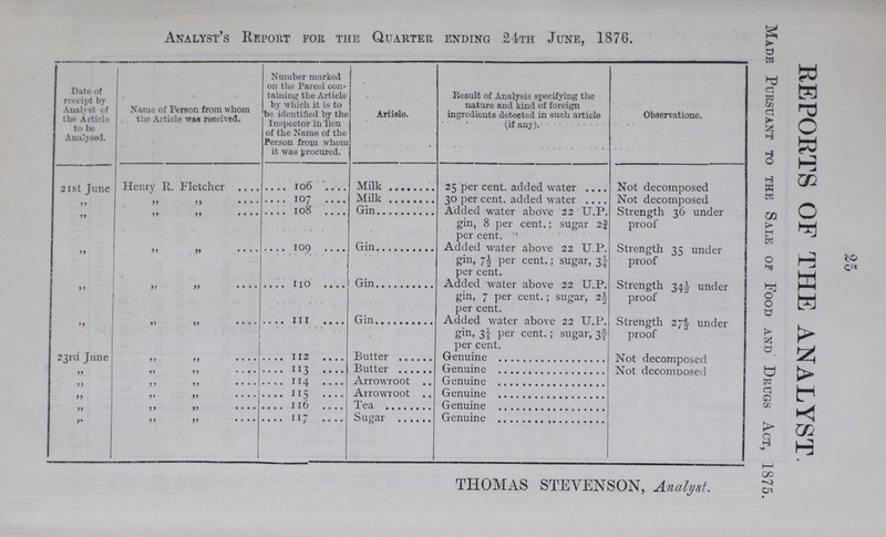 25 REPORTS OF THE ANALYST. Made Pursuant to the Sale of Food and' Drugs Act, 1875. Analyst's Report for the Quarter ending 21th June, 1876. Date of receipt by Analyst of the Article to he Analysed. Name of Person from whom the Article was received. Number marked 011 the Parcel con taining the Article by which it is to be identified by the Inspector in lien of the Name of the Person from whom it was procured. Artiele. Result of Analysis specifying the nature and kind of foreign ingredients detected in such article (if any). Observatione. 21st June Henry R. Fletcher 106 Milk 25 per cent, added water Not decomposed ,, ,, ,, 107 Milk 30 per cent, added water Not decomposed ,, ,, ,, 108 Gin Added water above 22 U.P. gin, 8 per cent.; sugar 2¾ per cent. Strength 36 under proof ,, ,, ,, 109 Gin Added water above 22 U.P. gin, 7½ per cent.; sugar, 3¼ per cent. Strength 35 under proof ,, ,, ,, 110 Gin Added water above 22 U.P. gin, 7 per cent.; sugar, 2½ per cent. Strength 34½ under proof ,, ,, ,, 111 Gin Added water above 22 U.P. gin, 3¾ per cent.; sugar, 3¾ per cent. Strength 27½ under proof 23rd June ,, ,, 112 Butter Genuine Not decomposed ,, ,, ,, 113 Butter Genuine Not decomposed ,, ,, ,, 114 Arrowroot Genuine ,, ,, ,, 115 Arrowroot Genuine ,, ,, ,, 116 Tea Genuine ,, ,, ,, 117 Sugar Genuine THOMAS STEVENSON, Analyst.