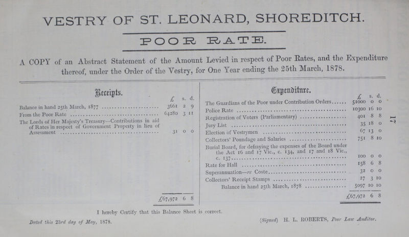 17 VESTRY OF ST. LEONARD, SHOREDITCH. POOR RATE. A COPY of an Abstract Statement of the Amount Levied in respect of Poor Rates, and the Expenditure thereof, under the Order of the Vestry, for One Year ending the 25th March, 1878. Receipts. Expendinre £ s. d. £ s. d. Balance in hand 25th March, 1877 3661 2 9 The Guardians of the Poor under Contribution Orders 51000 0 0 From the Poor Rate 64280 3 11 Police Rate 10300 16 10 The Lords of Her Majesty's Treasury—Contributions in aid of Rates in respect of Government Property in lieu of Assessment 31 0 0 Registration of Voters (Parliamentary) 401 8 8 Jury List 35 18 0 Election of Vestrymen 67 13 0 Collectors' Poundage and Salaries 751 8 10 Burial Board, for defraying the expenses of the Board under the Act 16 and 17 Vic., c. 134, and 17 and 18 Vic. c. 137 100 0 0 Rate for Hall 158 6 8 Superannuation—re Coste 32 0 0 Collectors' Receipt Stamps 27 3 10 Balance in hand 25th March, 1878 5097 10 10 £67,972 6 8 £67,972 6 8 I hereby Certify that this Balance Sheet is correct. Dated this 23rd day of May, 1878. (Signed) H. L, ROBERTS, Poor Law Auditor.