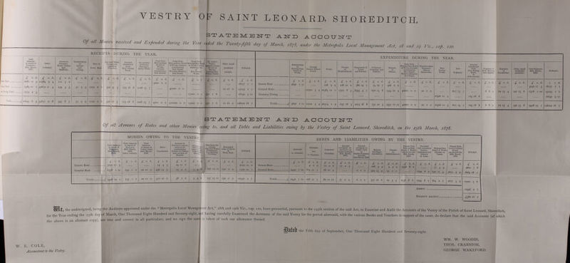 VESTRY OF SAINT LEONARD, SHOREDITCH, STATEMEIsTT A1TD ACCOU1TT Of all Monies received and Expended during the Year e. ded the Twenty-fifth day of March, 1878, under the Metropolis Local Management Act, 18 and ig Vic., cap. 120. RECEIPTS DURING THE YEAR. EXPENDITURE DURING THE YEAR. Cash in hands of Treasurer, 25th March, 1877. Rates Collected. Surveyor, Licenses, House Drains anil Scaffolds. Contribution to Sewers and Paving. Hire of Town Hall. Gas and 'Water Companies, repairing Trenches. Amount transferred from New Paving Fund. On account of Paving Footways, Acton Ward. Loan from Metropolitan Board of Works, towards constructing New Sewers. Loan from Metropolitan Boarc of Works, towards constructing New Street, Worship Street to Sun Street. Loan from Metropolitan Hoard of Works towards defraying coit of New Paving Works. St. Luke's Vestry, pgortionnient of coat of Paving Carriageway Wilson Street. Other small incidental receipts. TOTALS. Assessments by Metropolitan Board of Works. Precept London School Board. Works. Charges Establishment. Repayment of Loans and Interest. Collectors' Poundage aud Salaries. Salaries of Officers. Loan from Metropolitan Board of Works, towards constructing Now Street, Worship Street to San Street. Churchwardens Expenses, beating Boundaries. New Paving Works. Law Expenses. Amount transferred from New Paving Fund, to close account. Expenses of Petty Sessions. Rate Appeals. Expenses of Committees. Other small incidental payments. Cash Balances, 25th March, 1878. TOTALS. £ S. d. £ s. d. £ s. d. £ s. d. £ s. d. £ s. d. £ s. d. £ S. d. £ s. d. £ s. d. £ S. d. £ s. d. £ s. d. £ s. d. £ s. d. £ s d £ s d £ s d. £ s d £ s d £ s d £ s d £ s d £ s d £ s d £ s d £ s d £ s d £ s d £ s d £ s d, Serers Rate 208l 12 9 11984 9 4 111 5 0 4000 0 0 18177 7 1 Sewers Rate 9896 7 11 128 9 9 128 10 0 582 14 1 74 16 7 988 6 6 3050 17 3 18177 7 1 general Rate 7484 11 1 42872 11 4 234 3 3 51 9 9 1102 0 6 306 17 5 123 18 8 1008 13 7 40000 0 0 10 16 0 93195 1 7 General Rate 10700 3 4 26385 12 0 1509 8 3 8493 4 7 656 13 8 1543 10 4 40000 0 0 20 0 0 617 13 7 8 8 0 62 15 4 146 15 8 6378 1 10 93195 1 7 Sew Paving Fund 1079 2 5 15000 0 0 551 7 6 16630 9 11 Tramway Paving 16506 11 3 123 18 8 16630 9 11 Totals £ 10645 6 3 54857 0 8 345 8 3 51 9 9 1102 0 6 306 17 5 123 18 8 1008 13 7 4000 0 0 400000 0 0 15000 0 0 551 7 6 10 16 0 128002 18 7 Totals £ 9896 7 11 10700 3 4 26514 1 9 1637 18 3 9075 18 8 731 10 3 2531 16 10 40000 0 0 20 0 0 16506 11 3 617 13 7 123 18 8 8 8 0 62 15 4 146 15 8 9428 19 1 128022 18 7 STATEMENT AND ACCOUNT Of all Arrears of Rates and other Monies owing to, and all Debts and Liabilities owing by the Vestry of Saint Leonard, Shoreditch, on the 25th March, 1878. MONIES OWING TO THE VESTRy DEBTS AND LIABILITIES OWING BY THE VESTRY. Cash balances in hands of Treasurer, 25tli March, 1878. Cash balances in hands of Surveyor, 25th March, 1878, Labor Account. Cash balances in hands of Vestry Clerk, 25th March, 1878. Rates Uncollected. Amount in Surveyor's liands, received for constructing Outlets for Drains and erection of Hoards. roceivci tori Coal-Pi,'M Etonu J Duo from tho Bevcrol Gbh and Water Companies, for ropniring Trendies. Estimated value of Stone at Stone Yard. TOTALS. Accounts in Contract. Accounts not In Contract. Collectors' Poundage. Amount overspent by Surveyor on Labor Account, 25th March, 1878. Amount overspent by Vestry Clerk on Sundry Expenses Account, 20th March, 1878 Salaries and Super annuations. Charges 0)1 Establishment. Precept from Metropolitan Board of Works one-fourth duo 25th March, 1878. Universal Life Assurance Society, Instalment and Interest on Loan. Metropolitan Board of Works Interest on Loans. Precept from London School Board, one-fourth due 25th March, 187a TOTALS. £ s. d. £ s. d. £ S. d. £ s. d. £ S. d. £ s. d. £ S. d. £ s. d. £ s. d. £ S d. £ s. d. £ s. d. £ s. d. £ S d. £ s. d. £ s. d. £ s. d. £ s. d. £ d. £ s. d. £ s. d. Sewers Rate 3050 17 3 74 4 3 24 17 6 3149 19 0 Sewers Rate 4 6 0 12 0 6 17 0 9 2 68 3 4 4 3 4 2538 8 6 5 3 2861 8 General Rate 6338 1 10 155 1 1 22 11 0 436 14 3 13 4 0 3 4 6 237 13 11 150 0 0 7396 10 7 General Rate 2430 7 10 664 11 1 68 10 4 6 6 2 309 13 4 25 0 0 1244 8 646 17 4 2670 3 9 8065 18 1 Totals 9428 19 1 155 1 1 22 11 0 50 18 6 38 1 6 3 4 6 237 13 11 150 0 0 10546 9 7 Totals £ 2430 7 10 668 17 1 80 10 10 17 0 9 6 6 2 577 16 8 29 3 4 2538 8 6 1244 8 2 664 2 7 2670 3 9 10927 5 8 Assets 10546 9 7 Balance against £380 16 1 the undersigned, being the Auditors appointed under the Metropolis Local Management Act, 18 th and 19th Vic., cap. 120, have proceeded, pursuant to the 195th section of the said Act, to Examine and Audit the Accounts of the Vestry of the Parish of Saint Leonard, Shoreditch, ^ ^ cncj;ng ^e 25th day of March, One Thousand Eight Hundred and Seventy-eight, a id having carefully Examined the Accounts of the said Vestry for the period aforesaid, with the various Books and Vouchers in support of the same, do declare that the said Accounts (of which the above is an abstract copy), are true and correct in all particulars, and we sign the sam< in token of such our allowance thereof. Dated the Fifth day of September, One Thousand Eight Hundred and Seventy-eight. W. E. COLE, Accountant to the Vestry. WM. W. WOODIN, THOS. CRANSTON, GEORGE WAKEFORD.