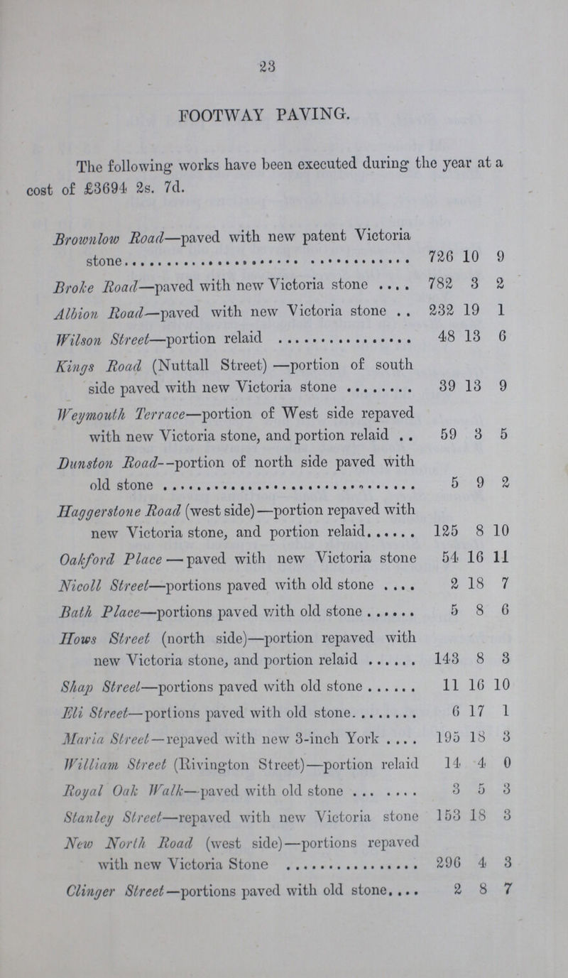 23 FOOTWAY PAVING. The following- works have been executed during the year at a cost of £3694 2s. 7d. Brownlow Road—paved with new patent Victoria 726 10 9 Broke Road—paved with new Victoria stone 782 3 2 Albion Road—paved with new Victoria stone 232 19 1 Wilson Street—portion relaid 48 13 6 Kings Road (Nuttall Street) —portion of south side paved with new Victoria stone 39 13 9 Weymouth Terrace—portion of West side repaved with new Victoria stone, and portion relaid 59 3 5 Dunston Road- -portion of north side paved with old stone 5 9 2 Haggerstone Road (west side)—portion repaved with new Victoria stone, and portion relaid 125 8 10 Oakford Place — paved with new Victoria stone 54 16 11 Nicoll Street—portions paved with old stone 2 18 7 Bath Place—portions paved with old stone 5 8 6 Hows Street (north side)—portion repaved with new Victoria stone, and portion relaid 143 8 3 Shap Street—portions paved with old stone 11 16 10 Eli Street—portions paved with old stone 6 17 1 Maria Street—repaved with new 3-inch York 195 18 3 William Street (Rivington Street)—portion relaid 14 4 0 Royal Oak Walk—paved with old stone 3 5 3 Stanley Street—repaved with new Victoria stone 153 18 3 New North Road (west side)—portions repaved with new Victoria Stone 296 4 3 Clinger Street—portions paved with old stone 2 8 7
