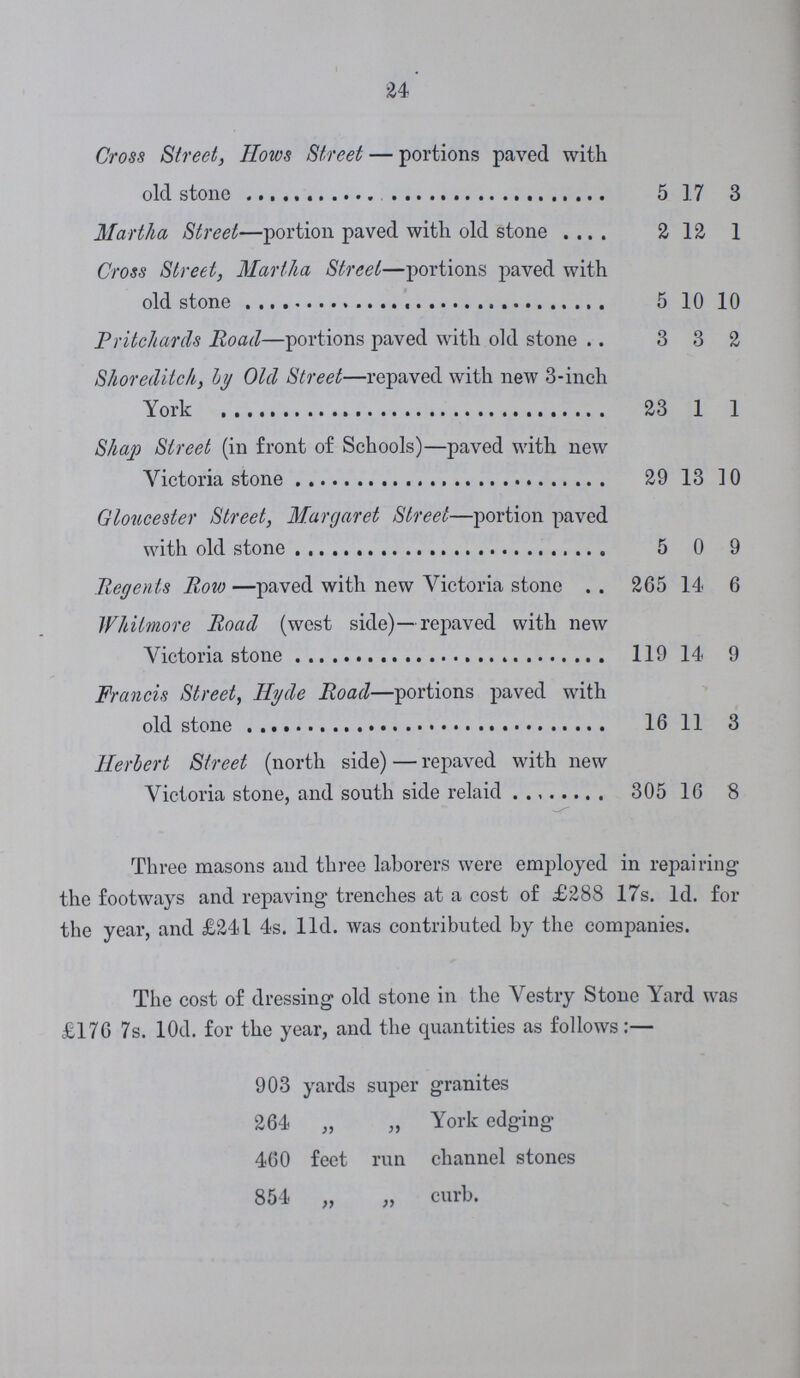 u Cross Street, Hows Street — portions paved with old stone 5 17 3 Martha Street—portion paved with old stone 2 12 1 Cross Street, Martha Street—portions paved with old stone 5 10 10 Pritchards Road—portions paved with old stone 3 3 2 Shoreditch, ly Old Street—repaved with new 3-incli York 23 1 1 Shap Street (in front of Schools)—paved with new Victoria stone 29 13 10 Gloucester Street, Margaret Street—portion paved with old stone 5 0 9 Regents Row —paved with new Victoria stone 265 14 6 Whitmore Road (west side)—repaved with new Victoria stone 119 14 9 Francis Street, Hyde Road—portions paved with old stone 16 11 3 Herbert Street (north side) — repaved with new Victoria stone, and south side relaid 305 16 8 Three masons and three laborers were employed in repairing the footways and repaying trenches at a cost of £288 17s. 1d. for the year, and £241 4s. 11d. was contributed by the companies. The cost of dressing old stone in the Vestry Stone Yard was £176 7s. l0d. for the year, and the quantities as follows:— 903 yards super granites 264 „ „ York edging 400 feet run channel stones 854 „ „ curb.