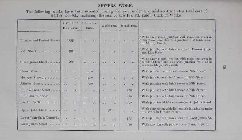 SEWERS WORK. The following works have been executed during the year under a special contract at a total cost of £1,232 2s. 8d., including the sum of £75 12s. Od. paid a Clerk of Works. 3'.9x 2'.6 Brick Sewer. 2'.0x 2'.0 Barrel. 15-inch pipe. 12-inch pipe. Plumber and Provost Streets 1255 With skew mouth junction with main line sewer in City Road, and also with junction with brick sewer in Murray Street. Nile Street 305 With junction with brick sewers in Provost Street and East Road. Great James Street 660 With skew mouth junction with main line sewer in Hoxton Street, and also with junction with brick sewer in St. John's Road. Union Street 480 With junction with brick sewer in Nile Street. Moneyer Street 500 With junction with brick sewer in Nile Street. Allerton Street 500 With junction with brick sewer in Nile Street. Little Moneyer Street 120 With junction with brick sewer in Nile Street. Little Union Street 120 With junction with brick sewer in Nile Street. Bacchus Walk 450 With junction with brick sewer in St. John's Road. Upper John Street 480 With connection with Bell mouth junction of main line sewer in Hoxton Street. Lower John St. & Turner Sq. 515 With junction with brick sewer in Great James St. Little James Street 130 With junction with pipe sewer in Turner Square. 25