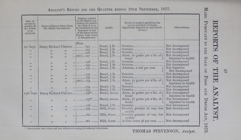 Analyst's Report for the Quarter ending 29th September, 1877. EEPORTS OF THE ANALYST. Made Pursuant to the Sale of Food and Drugs Act, 1875. Date of reccipt by Analyst of the Artice to be Analysed. Name of Person from whom the Article was received. Number marked on the Parcel con taining the Article by which it is to be identified by the Inspector in lieu of the Name of the Person from whom it was procured. Article. Result of Analyst specifying the nature and kind of foreign ingredients detected in such article (if any.) Observations. 1st Sept. Henry Richard Fletcher.. Fines. 144 Bread, 2/3 lb Genuine Not decomposed „ „ „ 145 Bread, 2/3 lb Genuine Not decomposed „ „ „ Bread, 2/3 lb Genuine Not decomposed „ „ „ (20/) 147 Bread, 2/3 lb Alum, 10 grains per 2 lbs. of bread Not decomposed Injurious to health „ „ „ 148 Bread, 2/3 lb Genuine Not decomposed „ „ „ 149 Bread, 2/3 lb Genuine Not decomposed „ „ „ 150 Bread, 2/3 lb Alumina, o-oo6 per cent. Not Injurious Not decomposed „ „ „ 151 Bread, 2/3 lb Genuine Not decomposed „ „ „ 152 Bread, 2/3 lb Genuine Not decomposed „ „ „ (20/) 153 Bread, 2/3 lb Alum, 15 grains per 2 lbs. of bread Not decomposed Injurious to health „ „ „ 154 Bread, 2/3 lb Genuine Not decomposed „ „ „ 155 Bread, 2/3 lb Genuine Not decomposed 15th Sept. Henry Richard Fletcher, Bread, 10-ozs Alum, 20 grains per 2 lbs. of bread Not decomposed Injurious to health „ „ „ 157 Bread, 10-ozs Alum, 17 grains per 2 lbs. of bread Not decomposed Injurious to health „ „ „ Bread, 2/3 lb Genuine Not decomposed „ „ „ 159 Milk, 6-ozs Possibly genuine of very low quality Not decomposed „ „ „ Milk, 6-ozs Possibly genuine of very low quality Not decomposed „ Milk, 6-ozs Added water 38 per cent Not decomposed * Summonses were taken out but withdrawn owing to technical objections. THOMAS STEVENSON, Analyst. 27