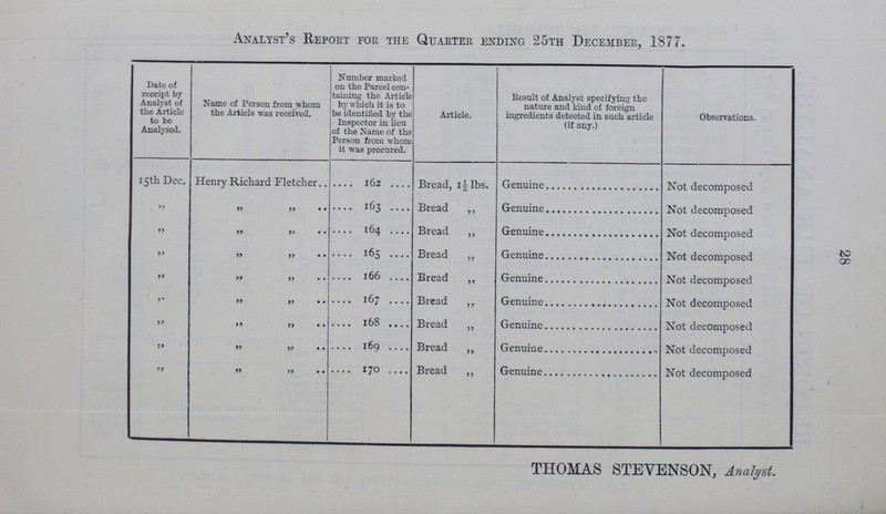 Analyst's Report for the Quarter ending 25th December, 1877. Date of receipt by Analyst of the Article to be Analysed. Name of Person from whom the Article was received. Number marked on the Parcel con taining the Article by which it is to be identified by the Inspector in lieu of the Name of the Person from whom it was procured. Article. Result of Analyst specifying the nature and kind of foreign ingredients detected in such article (if any.) Observations. 15th Dec. Henry Richard Fletcher 162 Bread, 11/3lbs. Genuine Not decomposed „ „ „ 163 Bread ,, Genuine Not decomposed „ „ „ 164 Bread ,, Genuine Not decomposed „ „ „ 165 Bread ,, Genuine Not decomposed „ „ „ 166 Bread „ Genuine Genuine Not decomposed „ „ „ 167 Bread ,, Not decomposed „ „ „ 168 Bread ,, Genuine Not decomposed „ „ „ 169 Bread ,, Genuiue Not decomposed „ „ „ 170 Bread ,, Genuine Not decomposed THOMAS STEVENSON, Analyst.