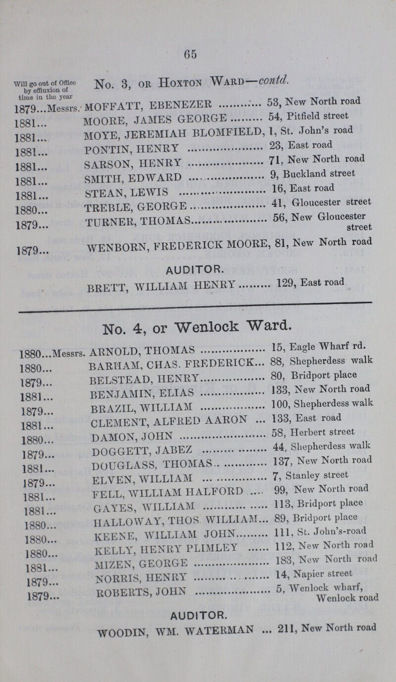 65 No. 3, or Hoxton Ward—contd. Will go out office by effiuxion of time in the year 1879 Messrs. MOFFATT, EBENEZER 53, New North road 1881 MOORE, JAMES GEORGE 54, Pitfield street 1881 MOYE, JEREMIAH BLOMFIELD, 1, St. John's road 1881 PONTIN, HENRY 23, East road 1881 SARSON, HENRY 71, New North road 1881 SMITH, EDWARD 9, Buckland street 1881 STEAN, LEWIS 16, East road 1880 TREBLE, GEORGE 41, Gloucester street 1879 TURNER, THOMAS 56, New Gloucester street 1879... WENBORN, FREDERICK MOORE, 81, New North road AUDITOR. BRETT, WILLIAM HENRY 129, East road No. 4, or Wenlock Ward. 1880 Messrs. ARNOLD, THOMAS 15, Eagle Wharf rd. 1880 BARHAM, CHAS. FREDERICK... 88, Shepherdess walk 1879 BELSTEAD, HENRY 80, Bridport place 1881 BENJAMIN, ELIAS 133, New North road 1879 BRAZIL, WILLIAM 100, Shepherdess walk 1881 CLEMENT, ALFRED AARON 133, East road 1880 DAMON, JOHN 58, Herbert street 1879 DOGGETT, JABEZ 44, Shepherdess walk 1881. DOUGLASS, THOMAS 137, New North road 1879. ELVEN, WILLIAM 7, Stanley street 1881 FELL, WILLIAM HALFORD 99, New North road 1881 GAYES, WILLIAM 113, Bridport place 1880 IIALLOWAY, THOS WILLIAM 89, Bridport place 1880 KEENE, WILLIAM JOHN 111, St. John's-road 1880 KELLY, HENRY PLIMLEY 112, New North road 1881 MIZEN, GEORGE 183, New North road 1879 NORRIS, HENRY 14, Napier street 1879 ROBERTS, JOHN 5, Wenlock wharf, Wenlock road AUDITOR. WOODIN, WM. WATERMAN ... 211, New North road