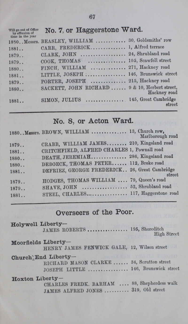 67 will go out of office No. 7, or Haggerstone Ward. by effluzxion of timo in the year 1890 Messrs. BEASLEY, WILLIAM 30, Goldsmiths' row 1881 CARR, FREDERICK 1, Alfred terrace 1879 CLARK, JOHN 24, Shrubland road 1879 COOK, THOMAS 105, Scawfell street 1880 FINCHT, WILLIAM 271, Hackney road 1881 LITTLE, JOSEPH 146, Brunswick street 1879 PORTER, JOSEPH 215, Hackney road 1880 SACKETT, JOHN RICHARD 9 & 10, Herbert street, Hackney road 1881.. SIMON, JULIUS 145, Great Cambridge street No. 8, or Acton Ward. 1880. .Messrs. BROWN, WILLIAM 13, Church row, Marlborough road 1879 CRABB, WILLIAM JAMES 210, Kingsland road 1881 CRITCHFIELD, ALFRED CHARLES 1, Pownall road 1880 DEATH, JEREMIAH 286, Kingsland road 1880 DEBOECK, THOMAS PETER 112, Broke road 1881 DEFRIEZ, GEORGE FREDERICK 26, Great Cambridge street 1879 HODGES, THOMAS WILLIAM 79, Queen's road 1879 SHAVE, JOHN 52, Shrubland road 1881 STEEL, CHARLES 117, Haggerstone road Overseers of the Poor. Holywell Liberty— JAMES ROBERTS 195, Shoreditch High Street Moorfields Liberty— HENRY JAMES FENWICK GALE, 12, Wilson street Church^End Liberty— RICHARD MASON CLARKE 34, Scrutton street JOSEPH LITTLE 146, Brunswick street Hoxton Liberty — CHARLES FREDK. BARHAM 88, Shepherdess walk JAMES ALFRED JONES 319, Old street