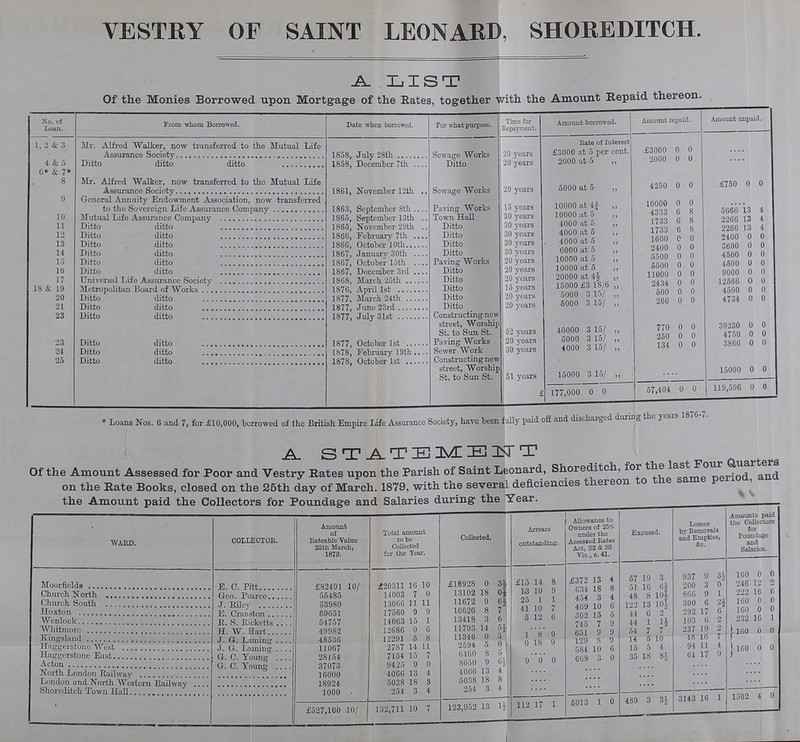 VESTRY OF SAINT LEONARD. SHOREDITCH. A. LIST Of the Monies Borrowed upon Mortgage of the Rates, together with the Amount Repaid thereon. No. of Loan. From whom Borrowed. Date when borrowed. For what purpose. Time for Repayment. Amount borrowed. Amount repaid. Amount unpaid. 1, 2 & 3 Mr. Alfred Walker, now transferred to the Mutual Life Assurance Society 1858, July 28th Sewage Works 20 years Bate of Interest £3000 at 5 per cent. £3000 0 0 ... 4 & 5 Ditto ditto ditto 1858, December 7th — Ditto 20 years 2000 at 5 „ 2000 0 0 ... 6* & 7* 8 Mr. Alfred Walker, now transferred to the Mutual Life Assurance Society 1861, November 12th Sewage Works 20 years 5000 at 5 „ 4250 0 0 £750 0 0 9 General Annuity Endowment Association, now transferred to the Sovererign Life Assurance Company 1863, September Paving Works 15 years 10000 at 4¾ „ 10000 0 0 .... 10 Mutual Life Assurance Company 1865, September 13th Town Hall 30 years 10000 at 5 „ 4333 6 8 5666 13 4 11 Ditto ditto 1865, November 29th Ditto 30 years 4000 at 5 „ 1733 6 8 2266 13 4 12 Ditto ditto 1866, February 7th Ditto 30 years 4000 at 5 „ 1600 0 0 2400 0 0 13 Ditto ditto 1866, October Ditto 30 year 4000 at 5 „ 2400 0 0 3600 0 0 14 Ditto ditto 1867, January 30th Ditto 6000 at 5 „ 5500 0 0 4500 0 0 15 Ditto ditto 1867, October 15th Paving Works 20 year 10000 at 5 „ 5500 0 0 4500 0 0 16 Ditto ditto 1867, December 3rd Ditto 20 years 10000 at 5 „ 11000 0 0 9000 0 0 17 Universal Life Assurance Society 1868, March 25th Ditto 20 years 20000 at 4½ „ 2434 0 0 12566 0 0 18 & 19 Metropolitan 1876, April 1st Ditto 15 years 15000 £3 18/6 ,„ 500 0 0 4500 0 0 20 Ditto ditto 1877, March 24th Ditto 20 year 5000 3 15/ „ 266 0 0 4734 0 0 21 Ditto ditto 1877, June 23rd Ditto 20 years 5000 3 15/ ,„ 266 0 0 4734 0 0 23 Ditto ditto 1877, July 31st Constructing new street, Worship St. to Sun st. 52 years 40000 3 15/ „ 770 0 0 39230 0 0 23 Ditto ditto 1877, October Paving Works 20 years 5000 3 15/ „ 250 0 0 3866 0 0 24 Ditto ditto 1878, February 19th Sewer Work 30 years 4000 3 15/ „ 134 0 0 3866 0 0 25 Ditto ditto 1878, October Constructing new street, Worship St. to Sun St. 51 years 15000 3 15/ „ ... 15000 0 0 177,000 0 0 57,404 0 0 119,596 0 0 * Loans Nos. 6 and 7, for £10,000, borrowed of the British Empire Life Assurance Society, have been fully paid off and discharged during the year 1876-7 A. STATEMENT Of the Amount Assessed for Poor and Vestry Rates upon the Parish of Saint Leonard, Shoreditch, for the last Four Quarters on the Rate Books, closed on the 25th day of March. 1879, with the several deficiencies thereon to the same period the Amnunt paid the Collectors for Poundage Salaries during the Year. WARD. COLLECTOR. Amount of Rateable Value 25th March, 1879. Total amount to bo Collected for the Year. Collected. Arrears outstanding. Allowance to Owners of 25% under the Assessed Bates Act, 82 & 33 Vie., c.41. Excusod. Losses by Removals and Empties, &c. the Collectors for Poundage and Salaries. Moorfields E. C. Pit £82491 10/ £20311 16 10 £18928 0 3½ £15 14 8 £372 13 4 57 19 3 937 9 3½ 160 0 0 Church North Geo. Pearce 55485 14003 7 0 13102 18 6½ 13 10 9 634 3 4 51 8 6½ 200 3 0 246 12 2 Church South J.Riley 53980 13066 11 11 11672 9 6½ 25 1 1 454 3 4 122 13 10½ 866 9 1 222 16 6 Hoxton E. Cranston 69651 17560 9 9 16626 8 7 41 10 7 469 10 6 44 6 10½ 300 6 2½ 160 0 0 Wenlock E. S. Rickrtts 54757 14063 15 1 13418 3 6 5 12 6 302 15 5 44 1 1½ 103 6 2 232 16 1 Whitemore H. W. Hart 49982 12686 9 6 11793 14 5½ ... 745 9 9 54 7 237 19 2 Kingsland J.G. Laming 48536 12291 5 8 11346 0 5 1 18 9 129 8 9 14 5 10 48 16 7 160 0 0 Hanggerstone J.G Laming 11067 2787 14 11 2549 5 0 ... 584 10 6 15 5 4 94 11 4 160 0 0 Haggerston East G.C. Young 28154 7154 15 7 6460 8 5 9 0 0 668 3 0 35 18 8½ 61 17 9 Acton G.C Young 37073 9425 9 0 8650 9 6½ 9 0 0 668 3 0 35 18 8½ ... ... North London Railway 16000 4066 13 4 4066 13 4 ... ... ... ... ... London and North Western Railway 18924 5038 18 8 5038 18 8 ... ... ... ... ... Shorditch Town Hall 1000 254 3 4 254 3 4 ... ... ... ... £527,100 10/ 132,711 10 7 123,952 13 1½ 112 17 1 5013 1 0 489 3 3½ 3143 16 1 1502 4 9