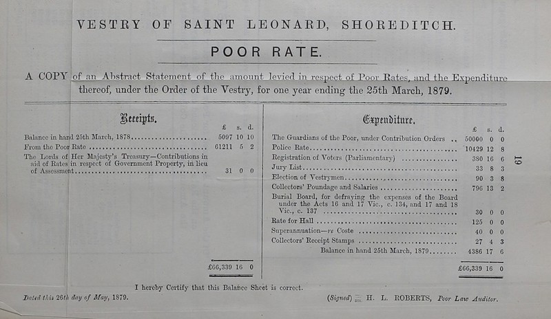 19 VESTRY OF SAINT LEONARD, SHOREDITCH. POOR RATE A Copy of an Abstract Statement of the amount levied in respect of Poor Rates, and the Expenditure thereof, under the order of the Vestry, for one year ending the 25th March, 1879. Receipts £ s. d. Expenditure £ s. d. Balance in hand 25th March, 1878 5097 10 10 The Guardians of the Poor, under Contribution Orders 50000 0 0 G1211 5 2 Police Rate 10429 12 8 The Lords of Her Majesty's Treasury—Contributions in aid of Rates in respect of Government Property, in lieu 31 0 0 Registration of Voters (Parliamentary) 380 16 6 Jury List 33 8 3 Election of Vestrymen 90 3 8 Collectors' Poundage and Salaries 796 13 2 Burial Board, for defraying the expenses of the Board under the Acts 16 and 17 Vic., c. 134, and 17 and 18 Vic., c. 137 30 0 0 Rate for Hall 125 0 0 Superannuation 40 0 0 Collectors' Receipts Stamps 27 4 3 Balance in hand 25th March, 1879 4386 17 6 £66,339 16 0 £66,339 16 0 I here by Certify that this Balance Sheet is correct. Dated this 26th day of May, 1879. (Signed)= H. L. ROBERTS, Poor Law Auditor.