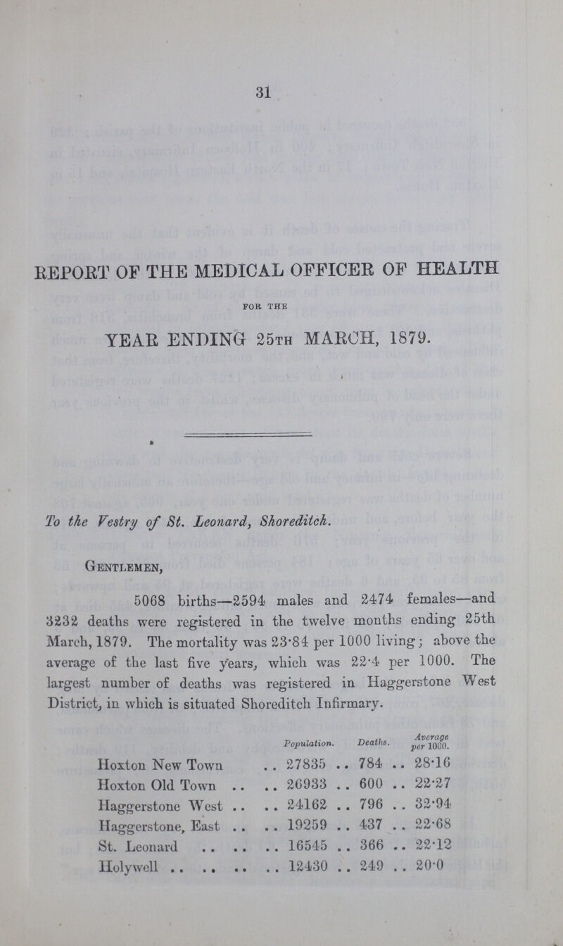 31 REPORT OF THE MEDICAL OFFICER OF HEALTH FOR THE YEAR ENDING 25th MARCH, 1879. To the Vestry of St. Leonard, Shoreditch. Gentlemen, 5068 births—2594 males and 2474 females—and 3232 deaths were registered in the twelve months ending 25th March, 1879. The mortality was 23.84 per 1000 living; above the average of the last five years, which was 22.4 per 1000. The largest number of deaths was registered in Haggerstone West District, in which is situated Shoreditch Infirmary. Population. Deaths. Average per 1000. Hoxton New Town 27835 784 28.16 Hoxton Old Town 26933 600 22.27 Haggerstone West 24162 796 32.94 Haggerstone, East 19259 437 22.68 St. Leonard 16545 366 22.12 Holywell 12430 249 20.0